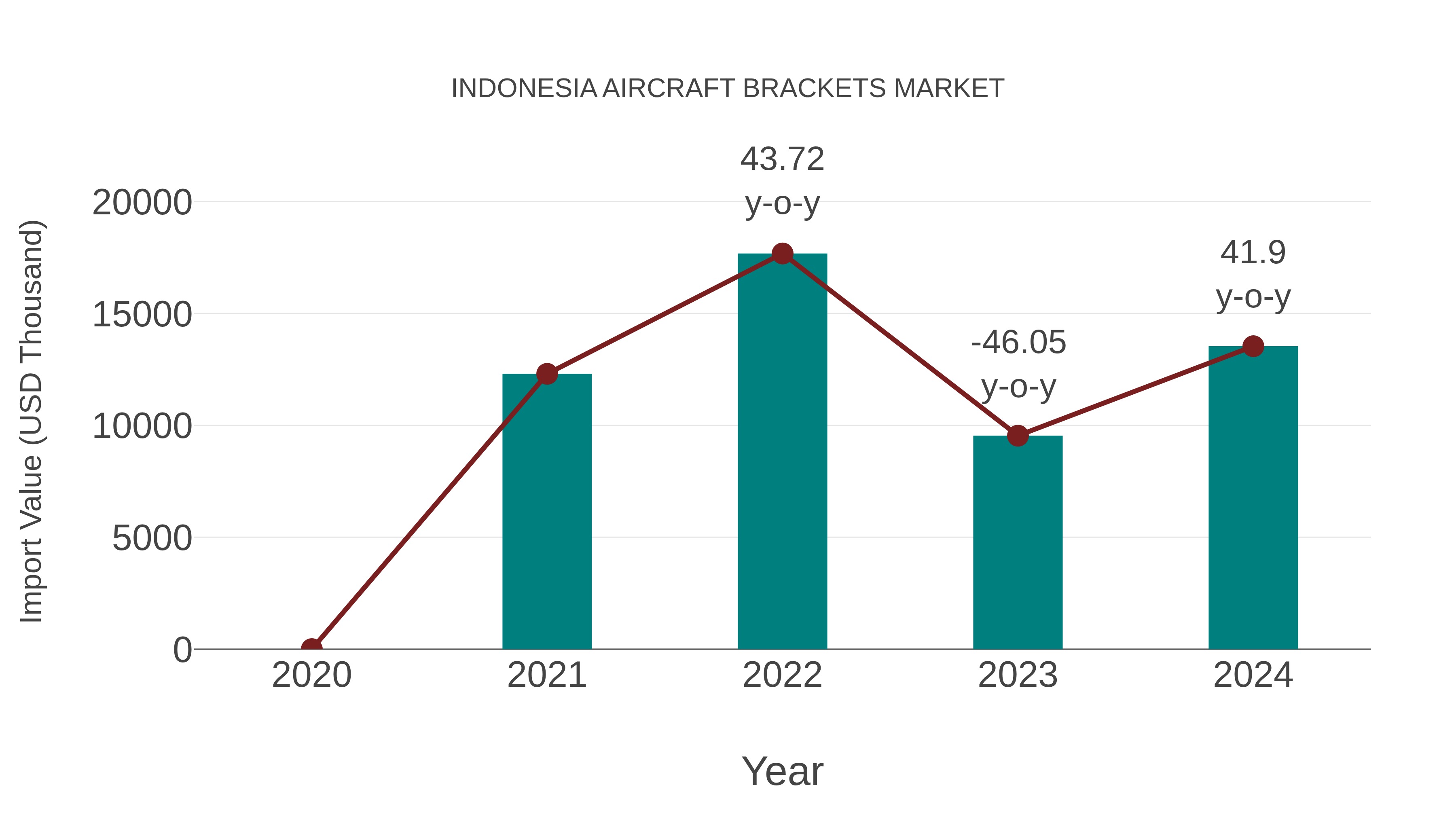  Indonesia Aircraft Brackets Market: Import Trend Analysis