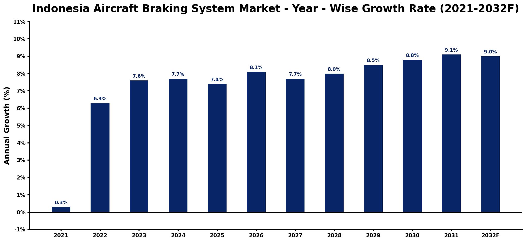 Indonesia Aircraft Braking System Market Year-wise Growth Rate and Key Drivers