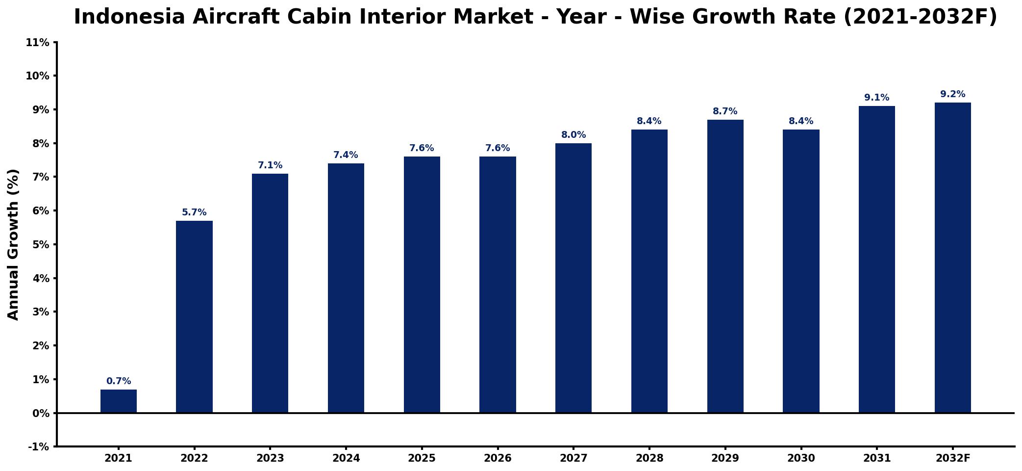Indonesia Aircraft Cabin Interior Market Year-wise Growth Rate and Key Drivers