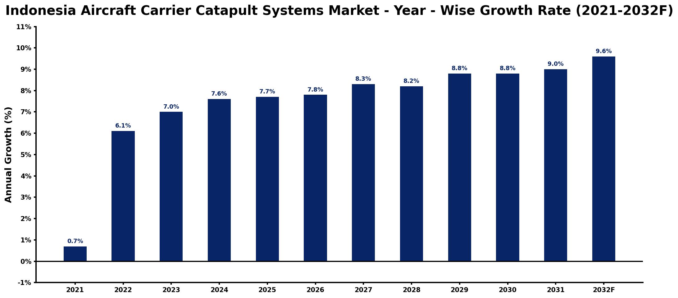 Indonesia Aircraft Carrier Catapult Systems Market Year-wise Growth Rate and Key Drivers