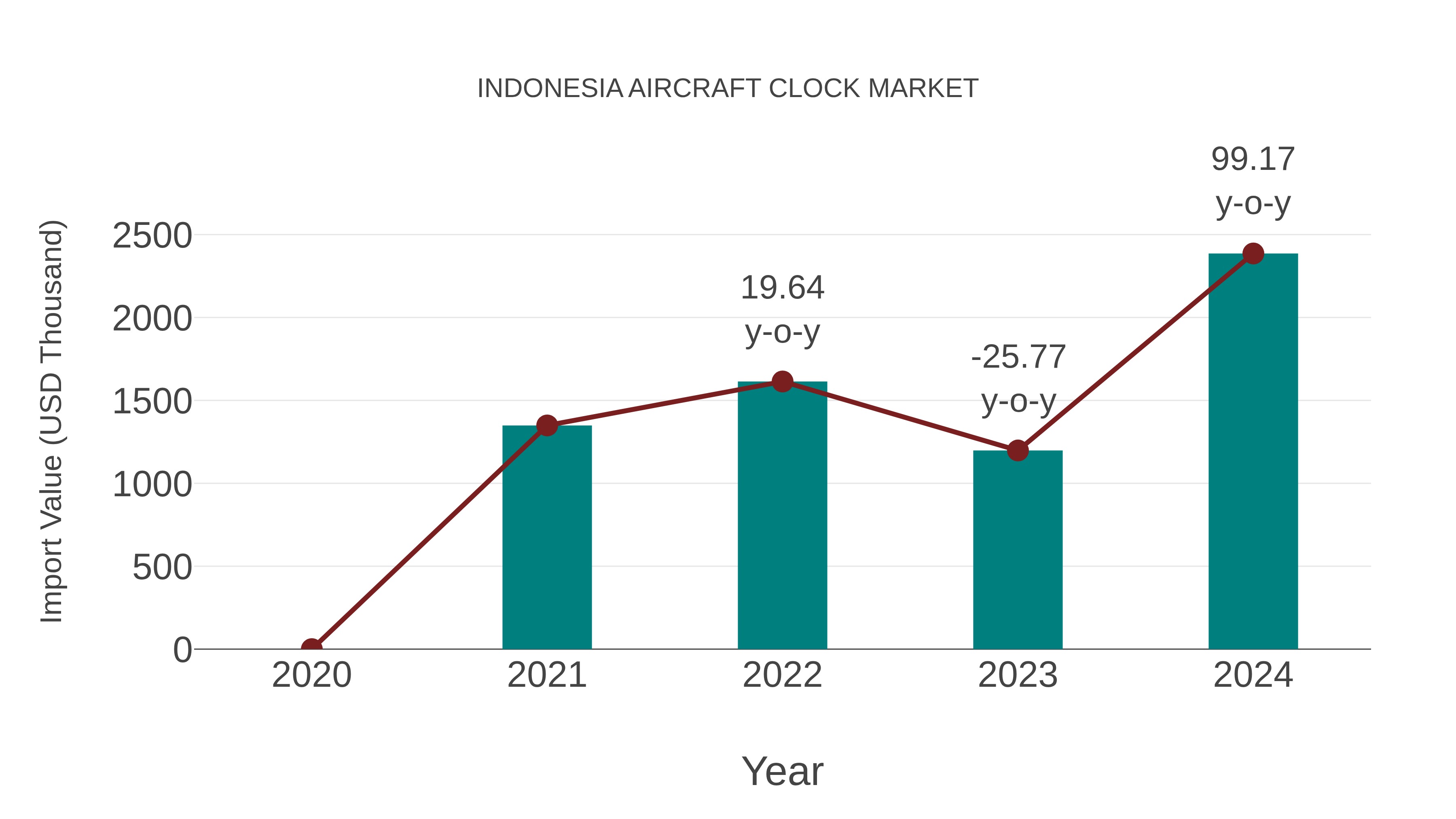  Indonesia Aircraft Clock Market: Import Trend Analysis