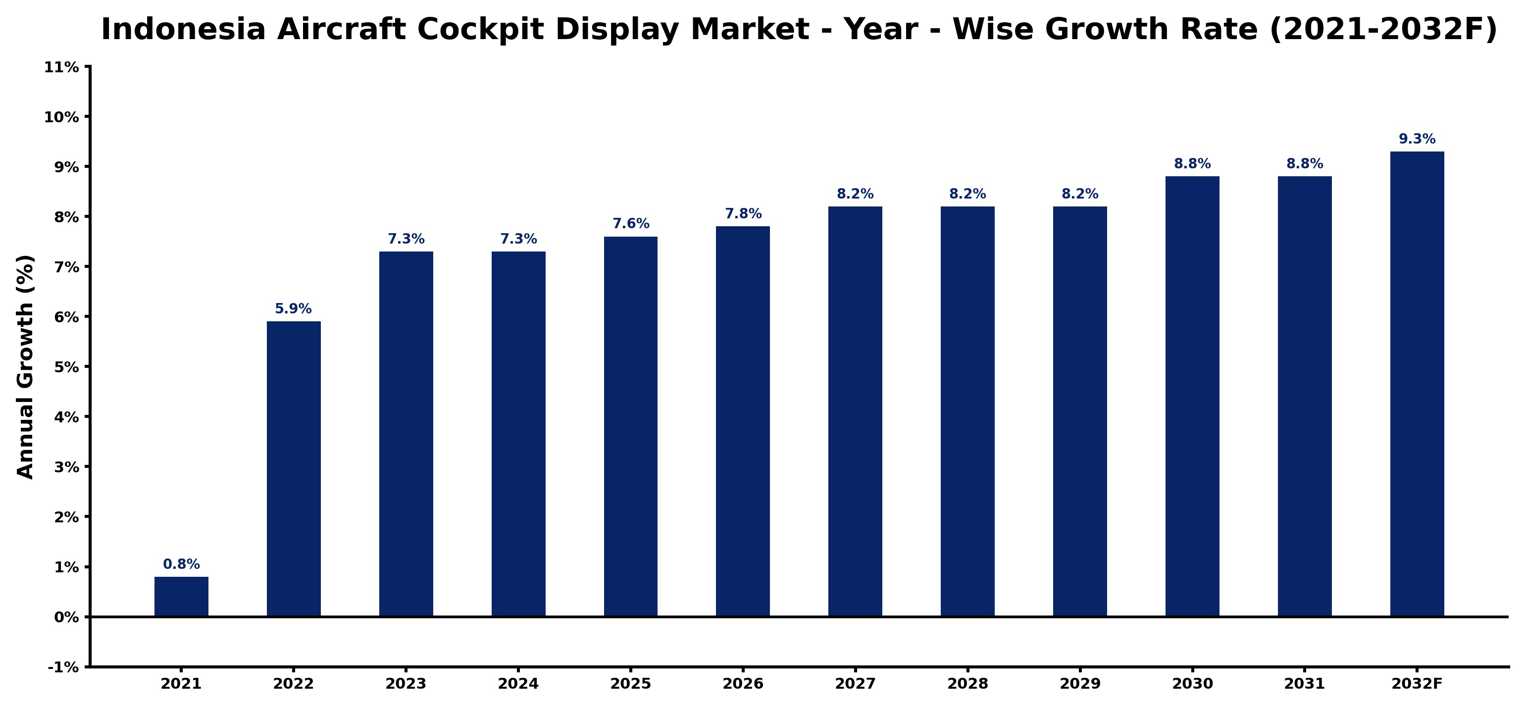 Indonesia Aircraft Cockpit Display Market Year-wise Growth Rate and Key Drivers