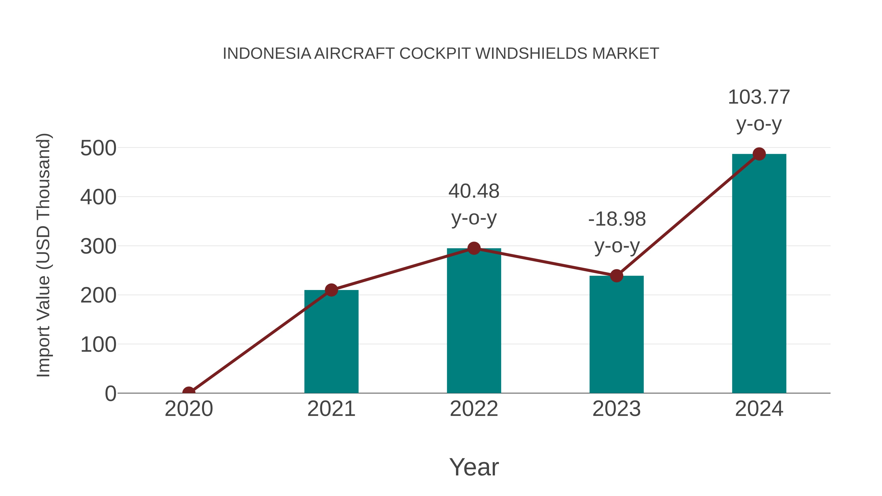  Indonesia Aircraft Cockpit Windshields Market: Import Trend Analysis