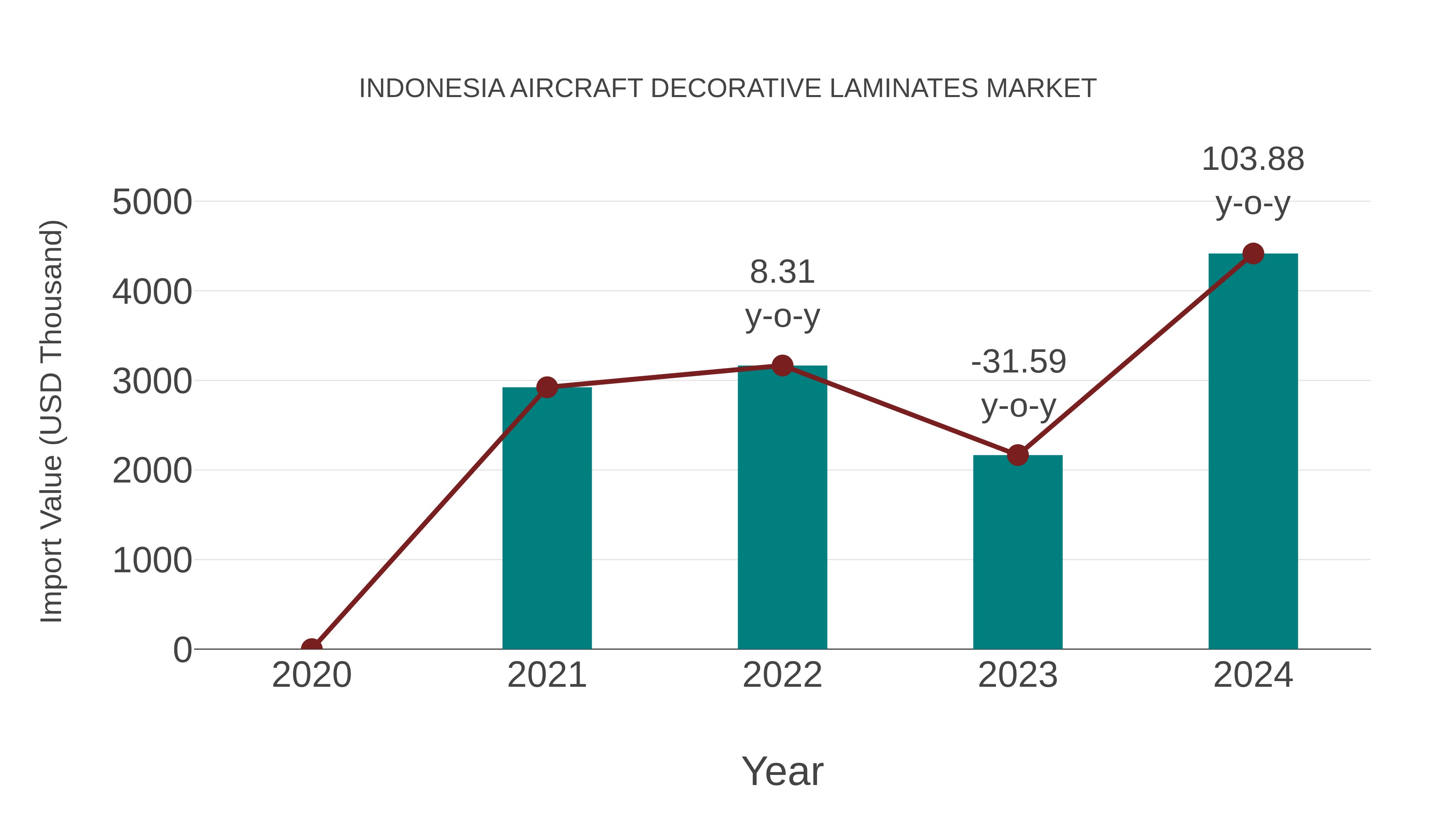  Indonesia Aircraft Decorative Laminates Market: Import Trend Analysis