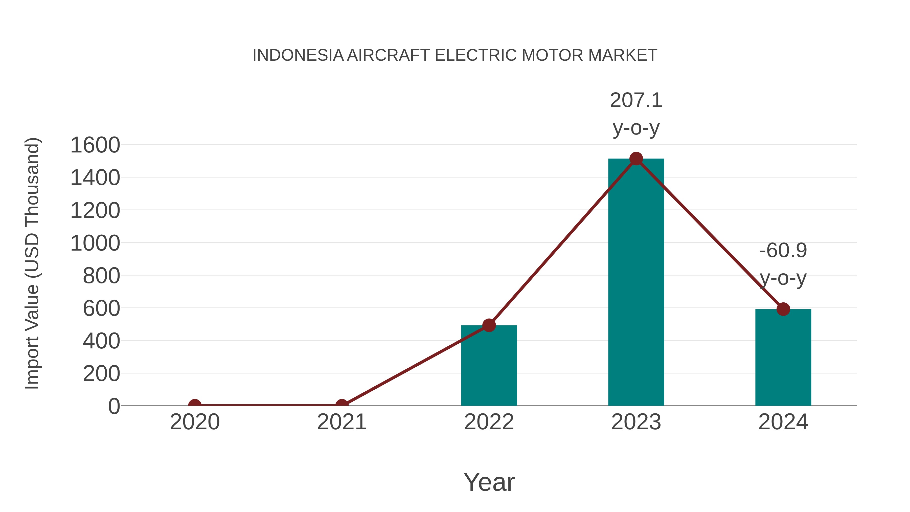  Indonesia Aircraft Electric Motor Market: Import Trend Analysis