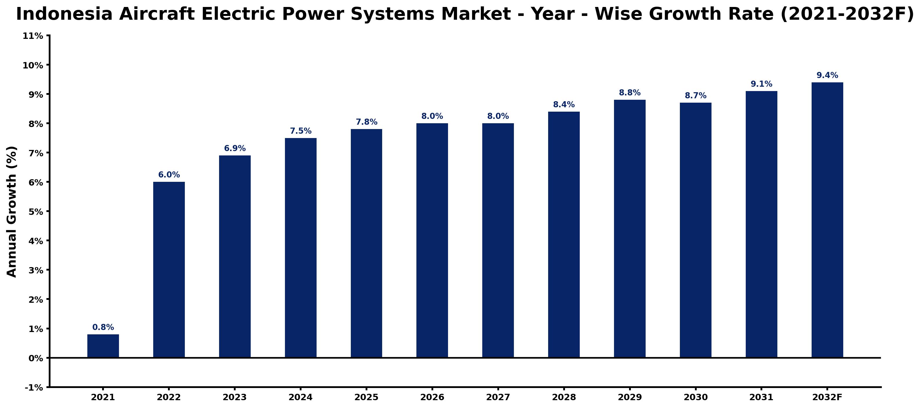 Indonesia Aircraft Electric Power Systems Market Year-wise Growth Rate and Key Drivers