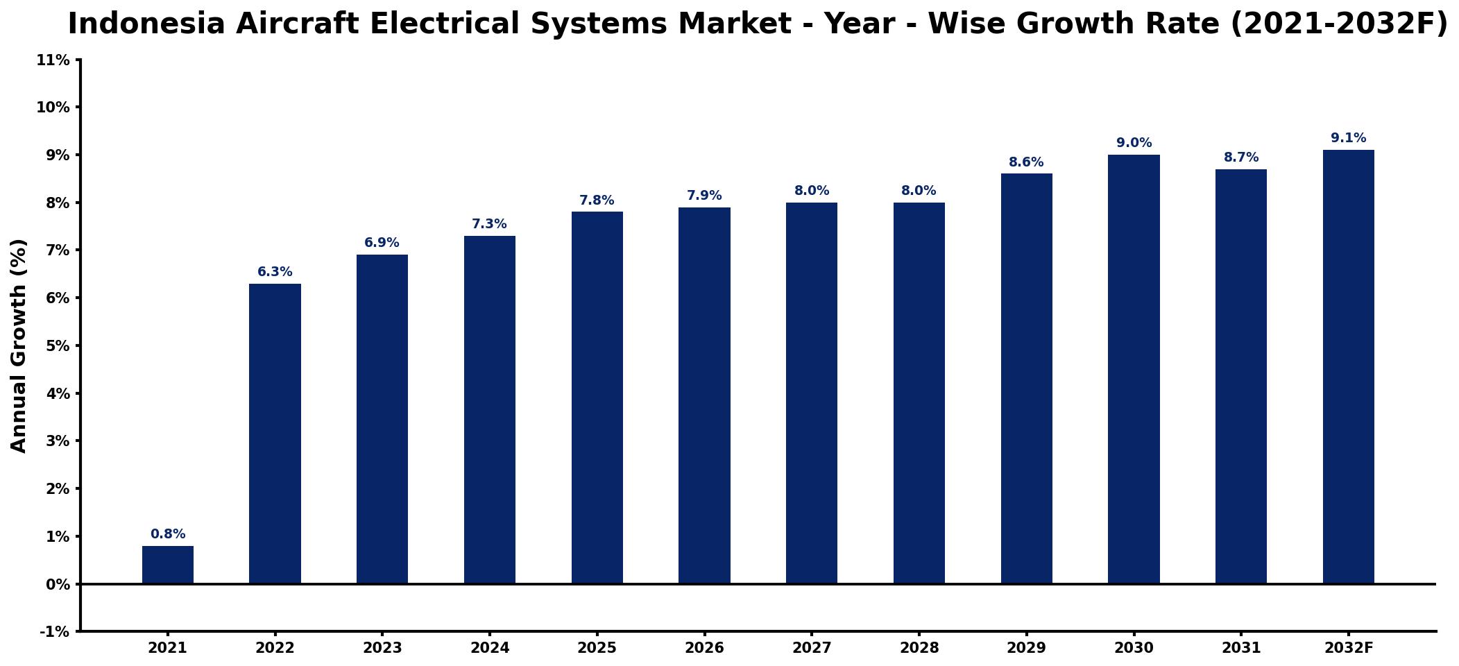 Indonesia Aircraft Electrical Systems Market Year-wise Growth Rate and Key Drivers