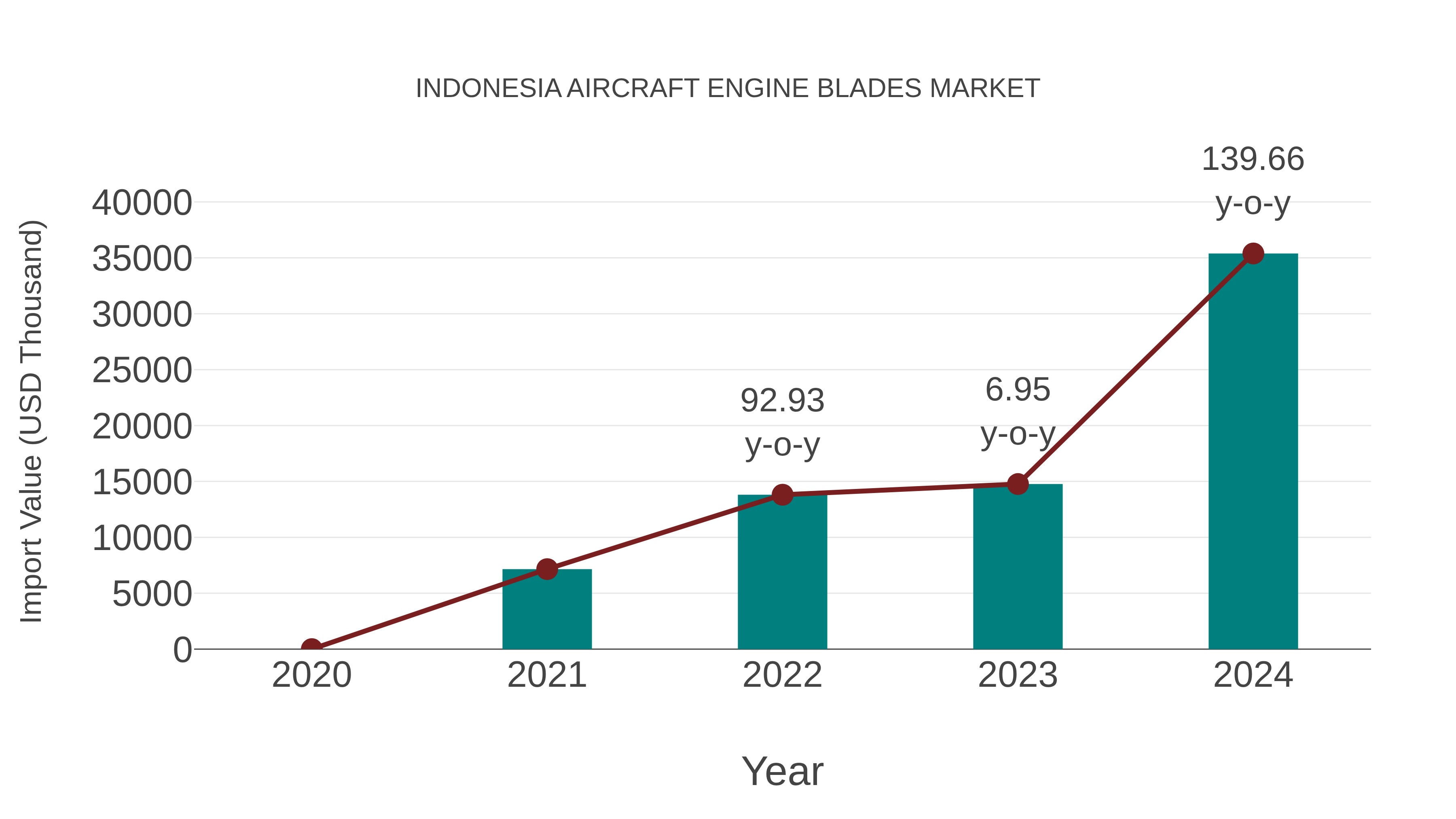  Indonesia Aircraft Engine Blades Market: Import Trend Analysis