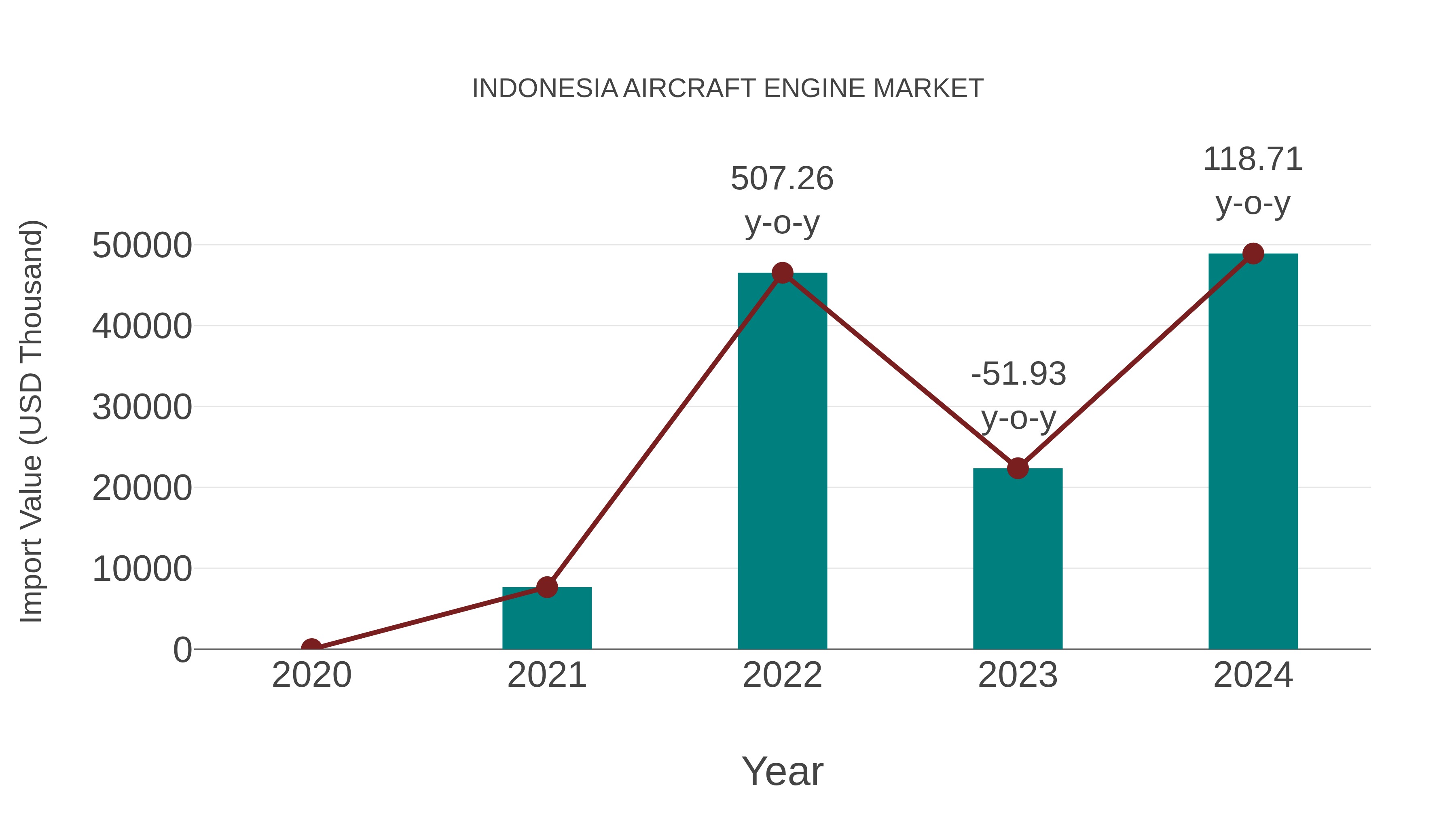  Indonesia Aircraft Engine Market: Import Trend Analysis