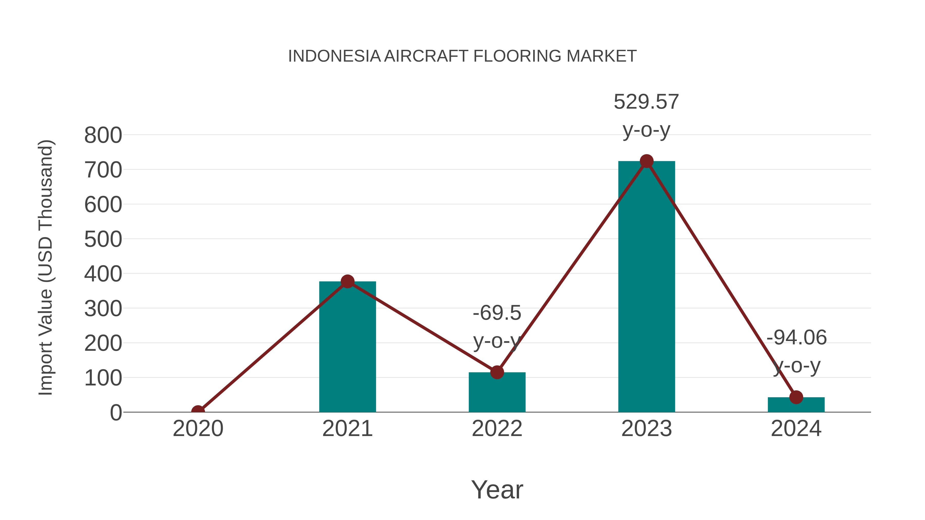 Indonesia Aircraft Flooring Market: Import Trend Analysis