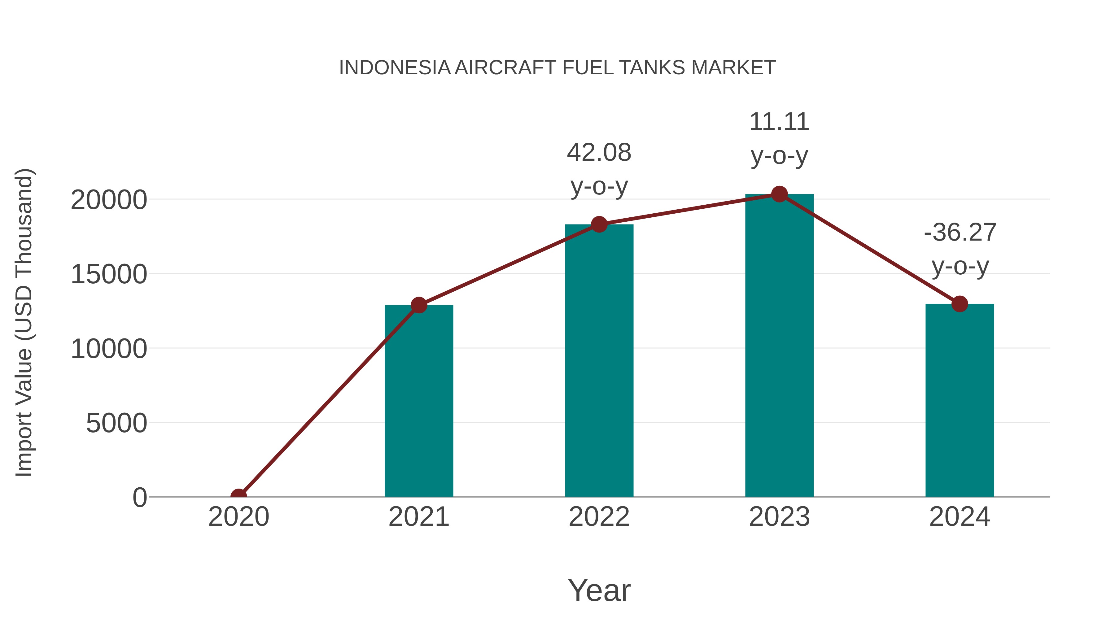  Indonesia Aircraft Fuel Tanks Market: Import Trend Analysis