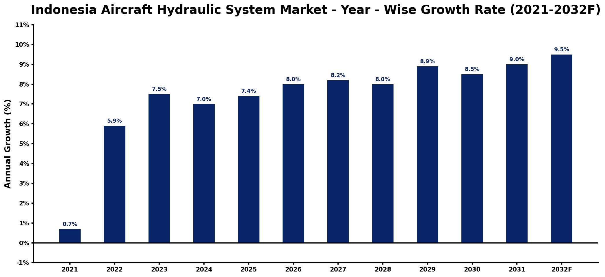 Indonesia Aircraft Hydraulic System Market Year-wise Growth Rate and Key Drivers