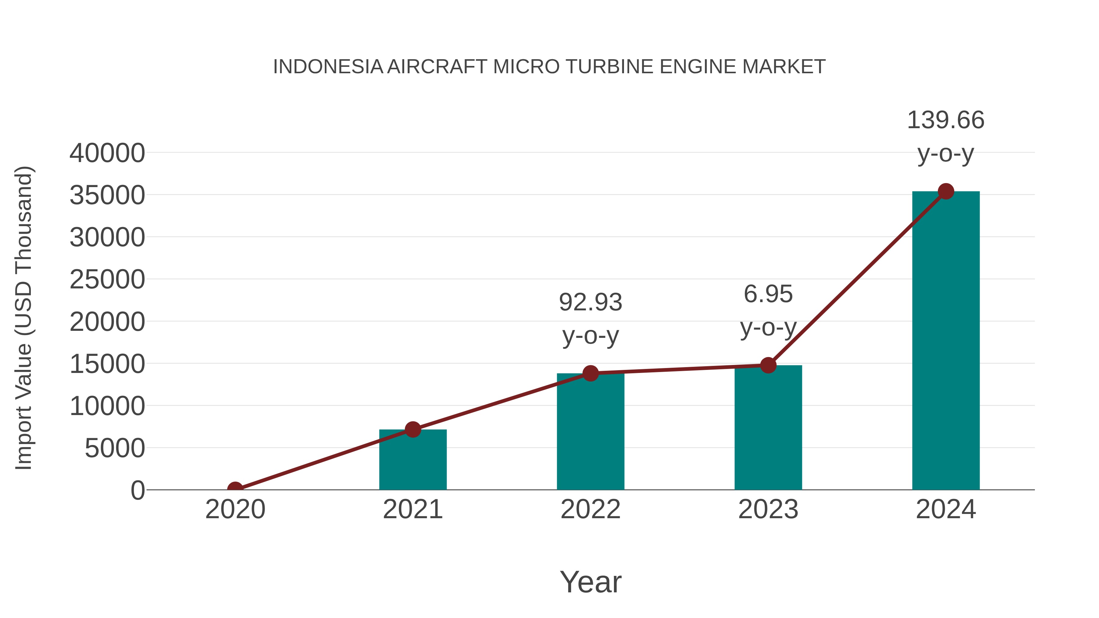  Indonesia Aircraft Micro Turbine Engine Market: Import Trend Analysis