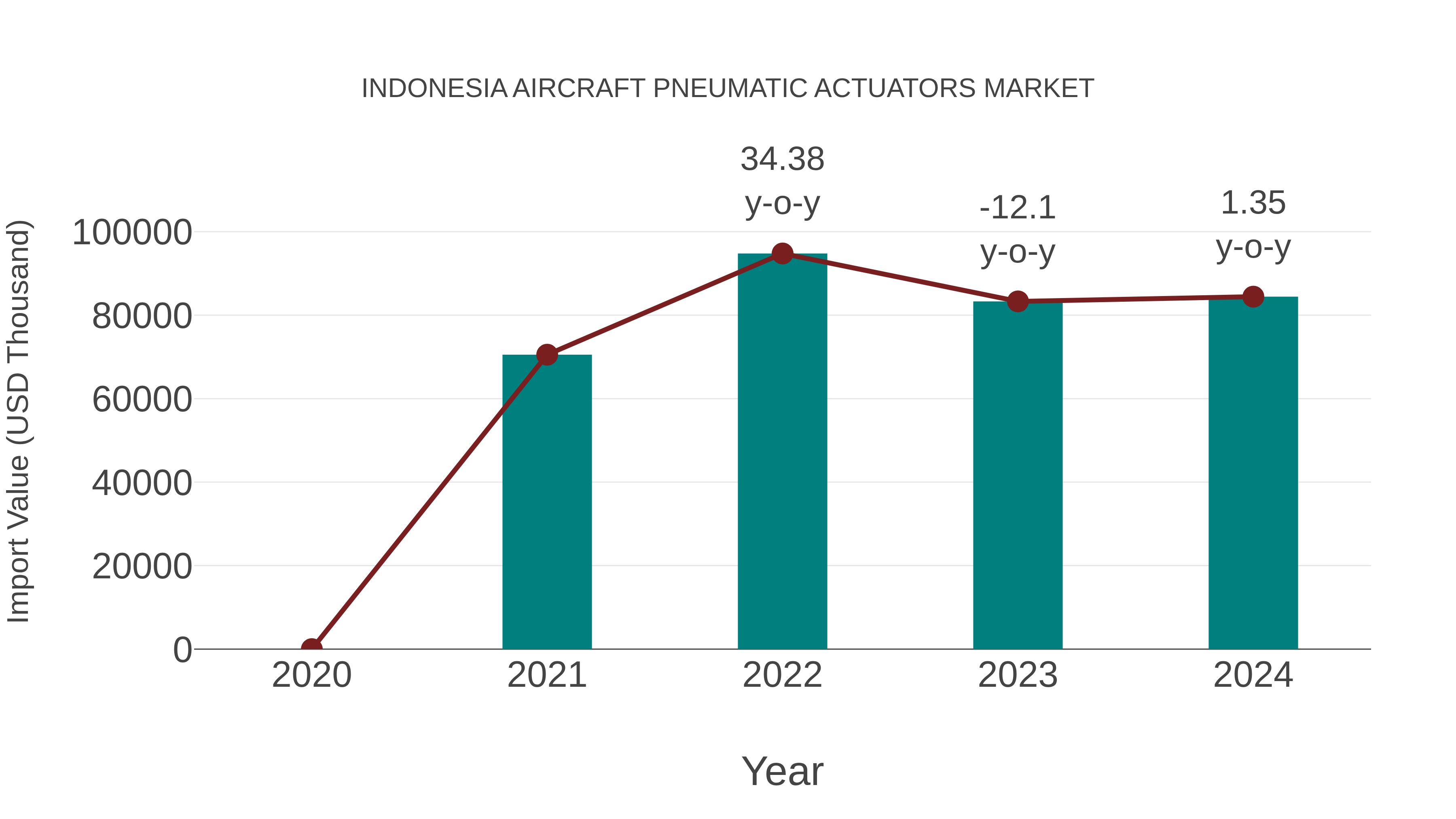 Indonesia Aircraft Pneumatic Actuators Market: Import Trend Analysis