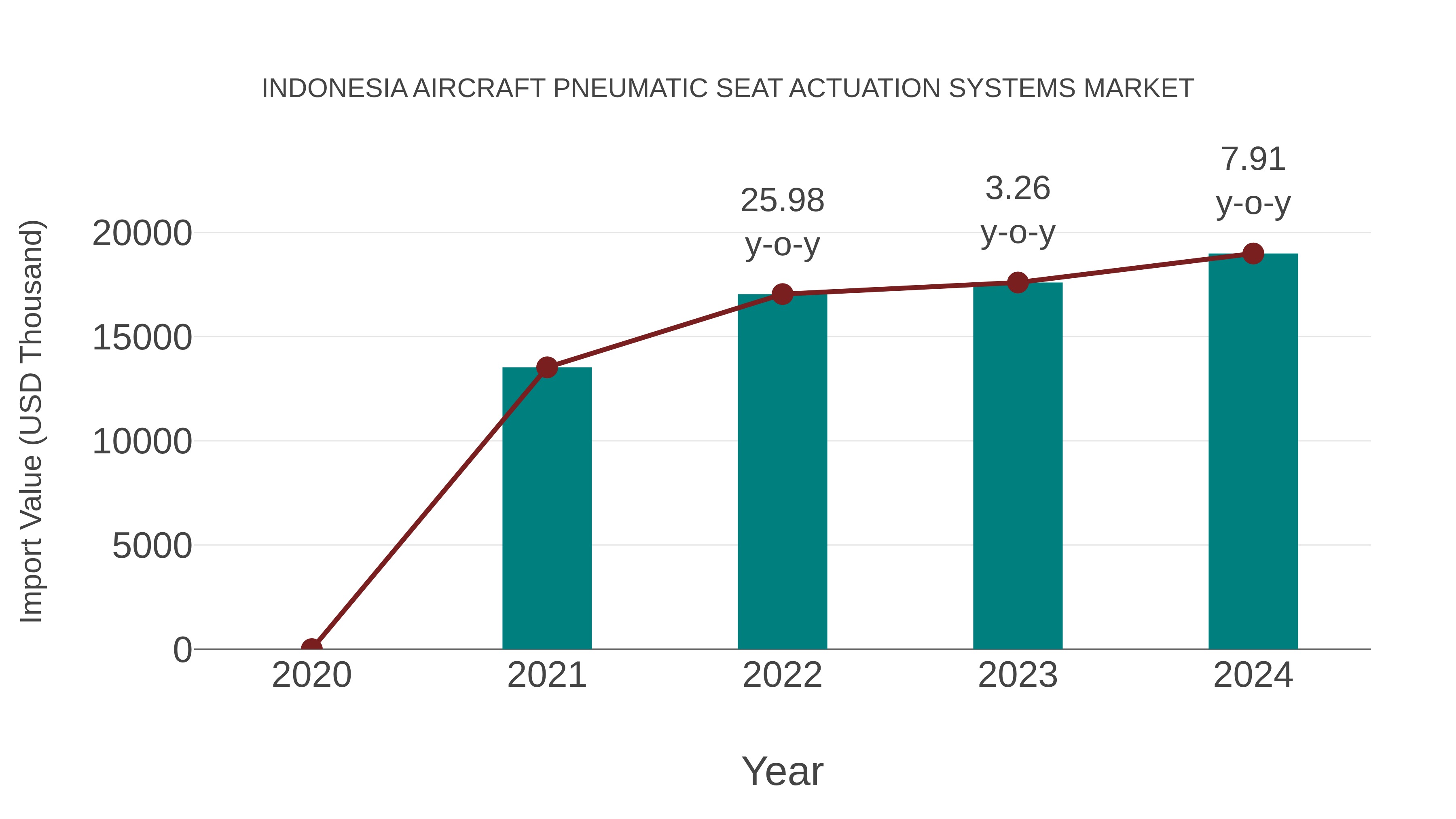  Indonesia Aircraft Pneumatic Seat Actuation Systems Market: Import Trend Analysis