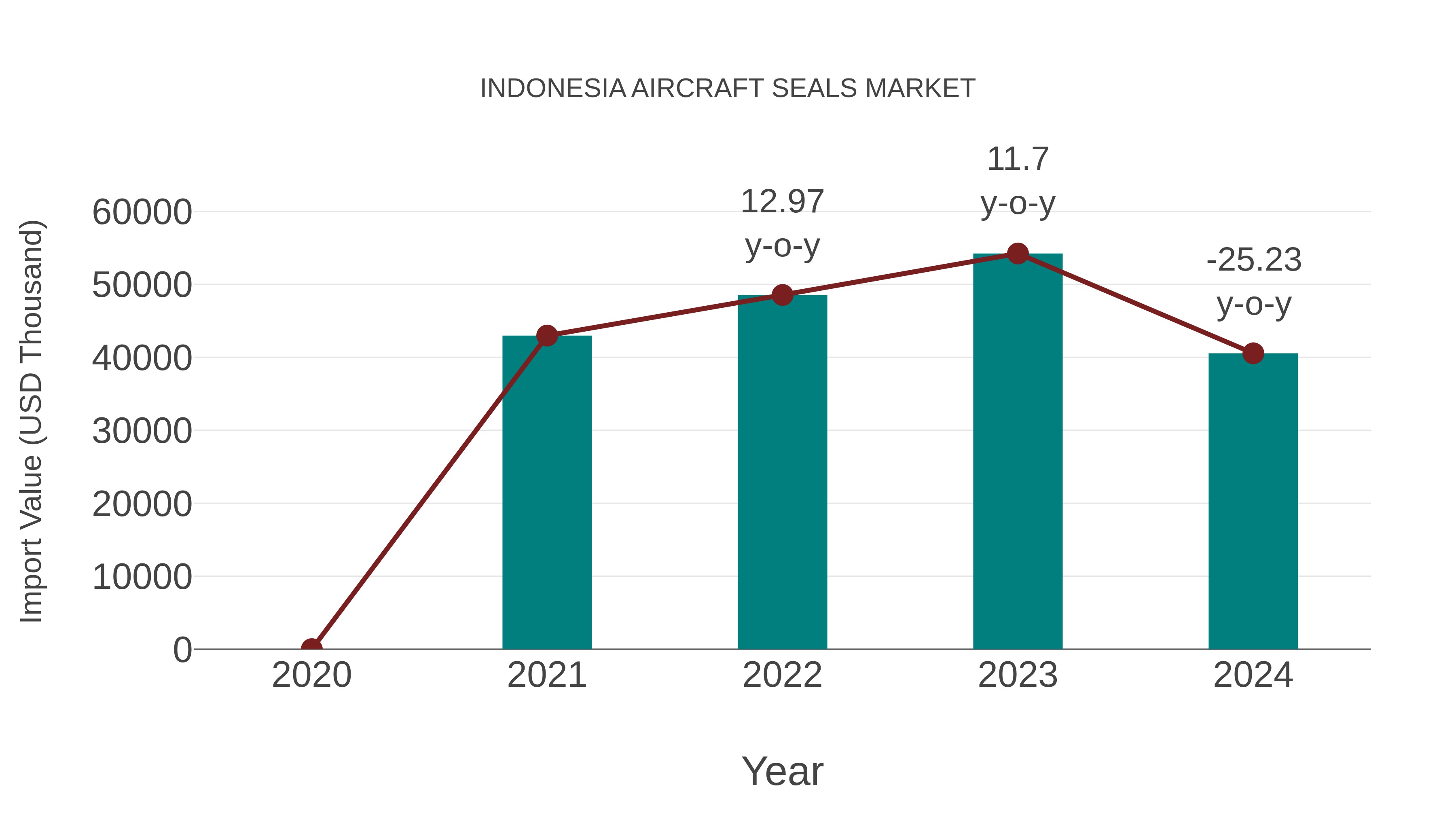  Indonesia Aircraft Seals Market: Import Trend Analysis