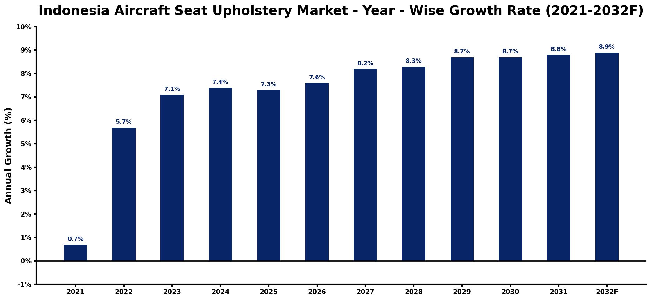Indonesia Aircraft Seat Upholstery Market Year-wise Growth Rate and Key Drivers