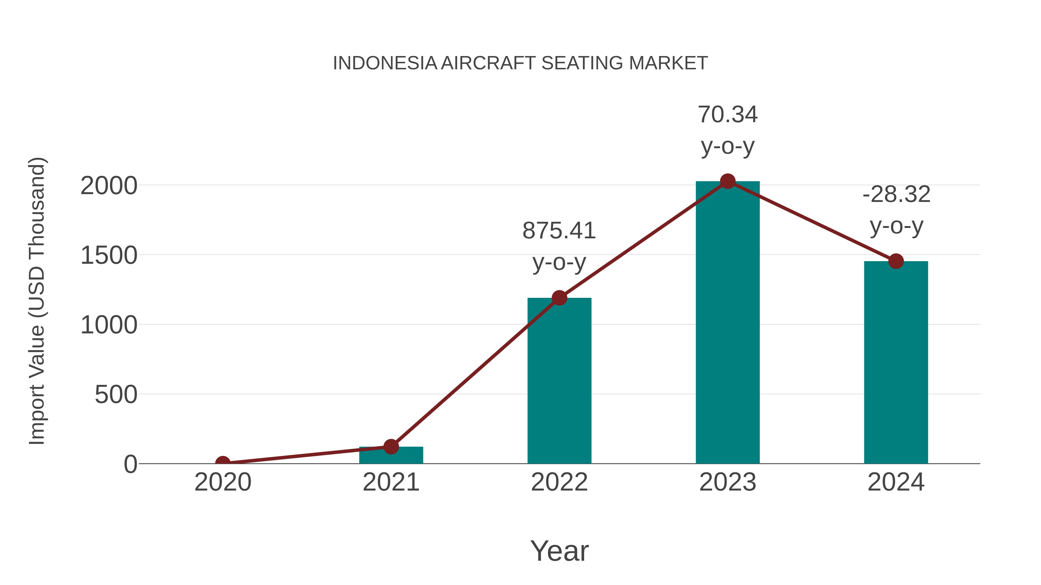  Indonesia Aircraft Seating Market: Import Trend Analysis