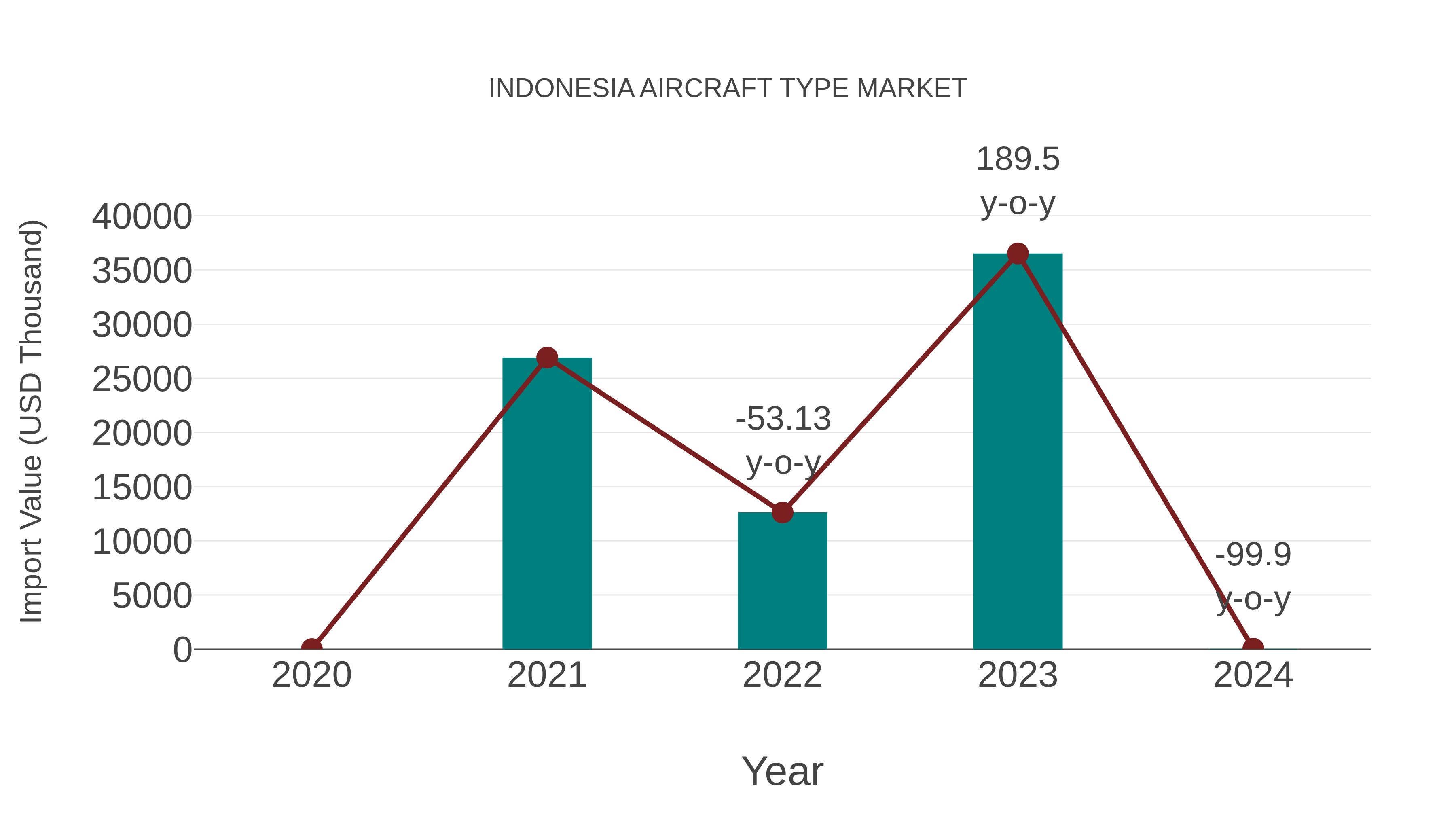  Indonesia Aircraft Type Market: Import Trend Analysis