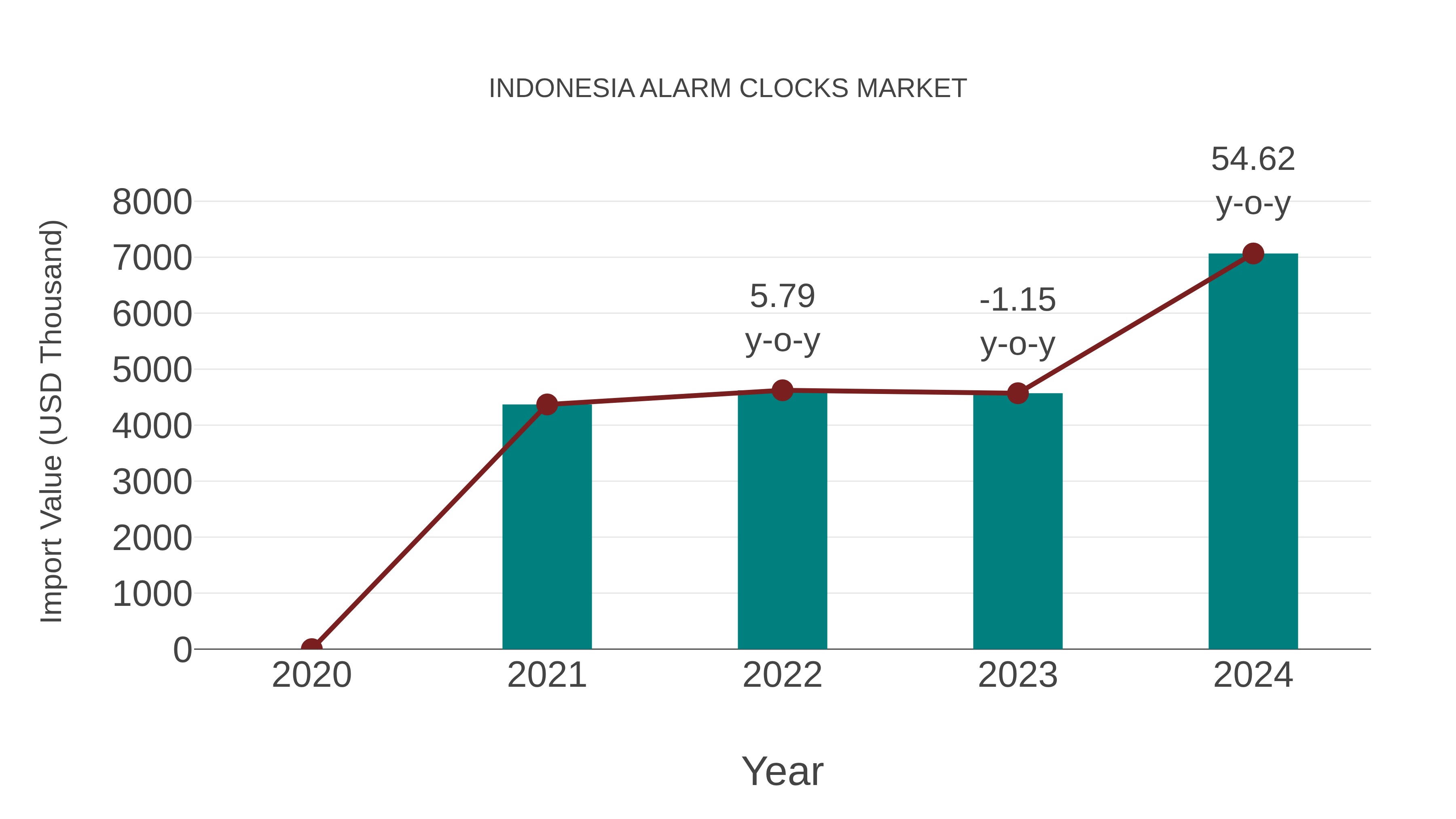  Indonesia Alarm Clocks Market: Import Trend Analysis