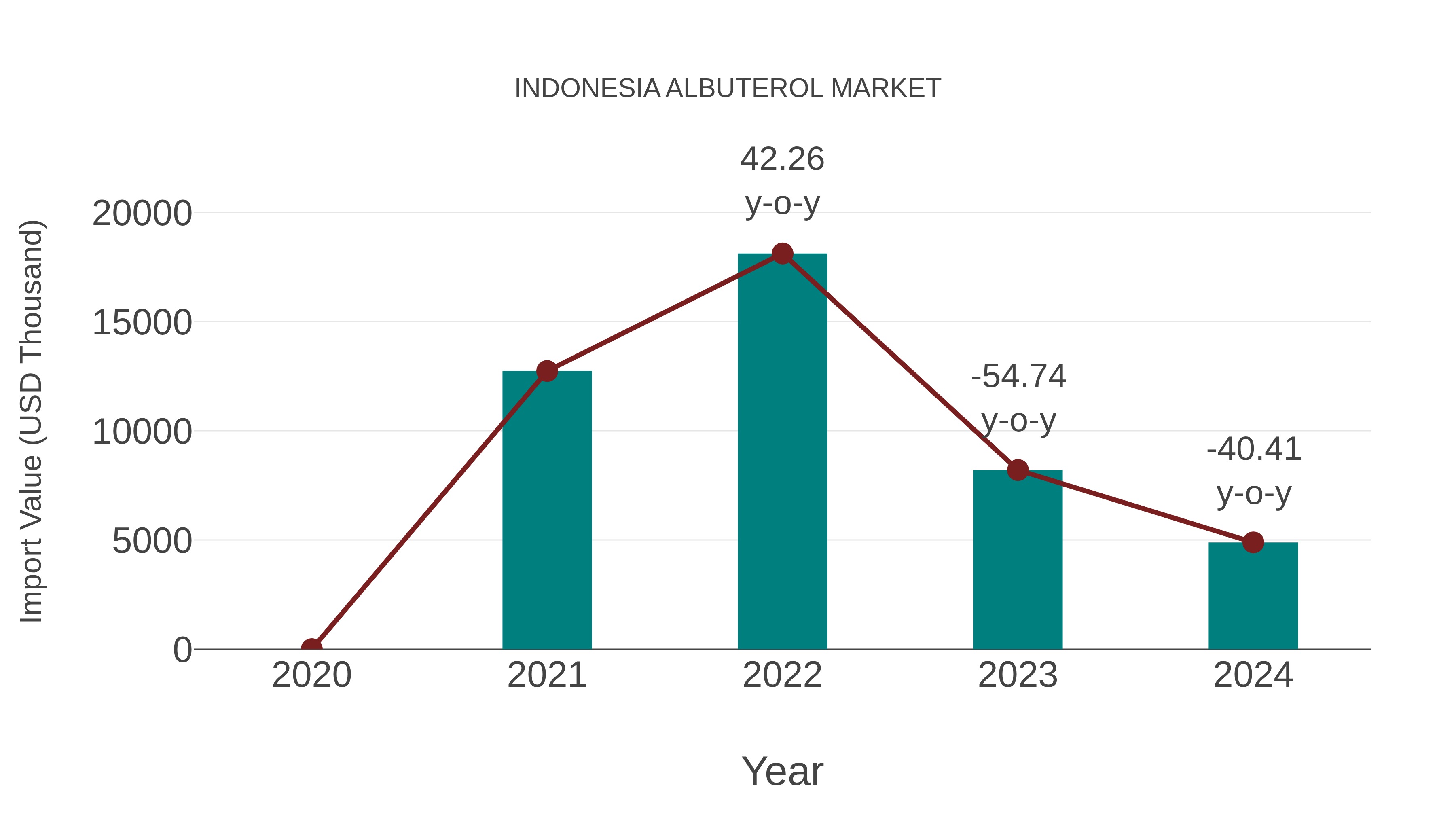  Indonesia Albuterol Market: Import Trend Analysis
