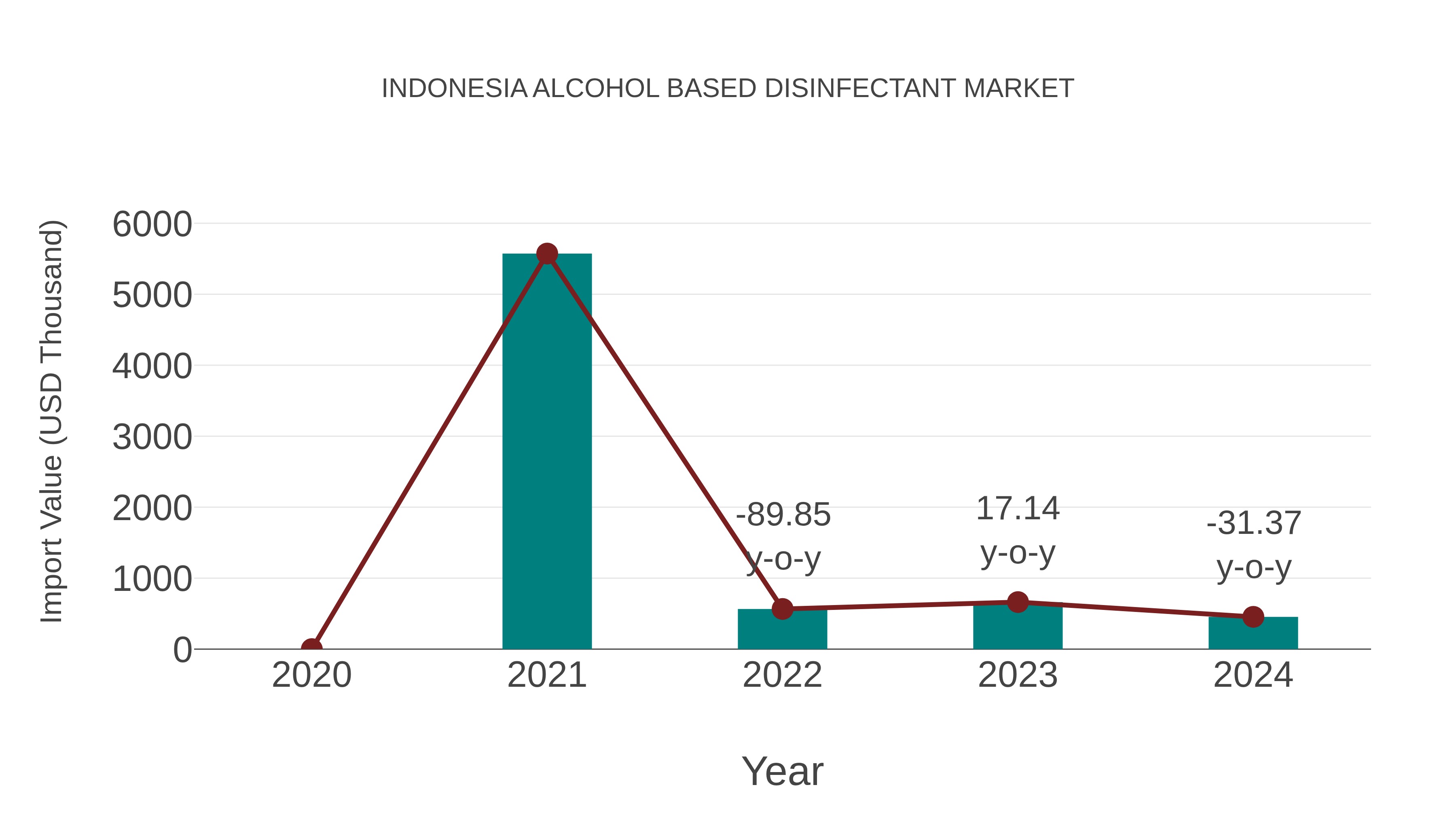  Indonesia Alcohol Based Disinfectant Market: Import Trend Analysis