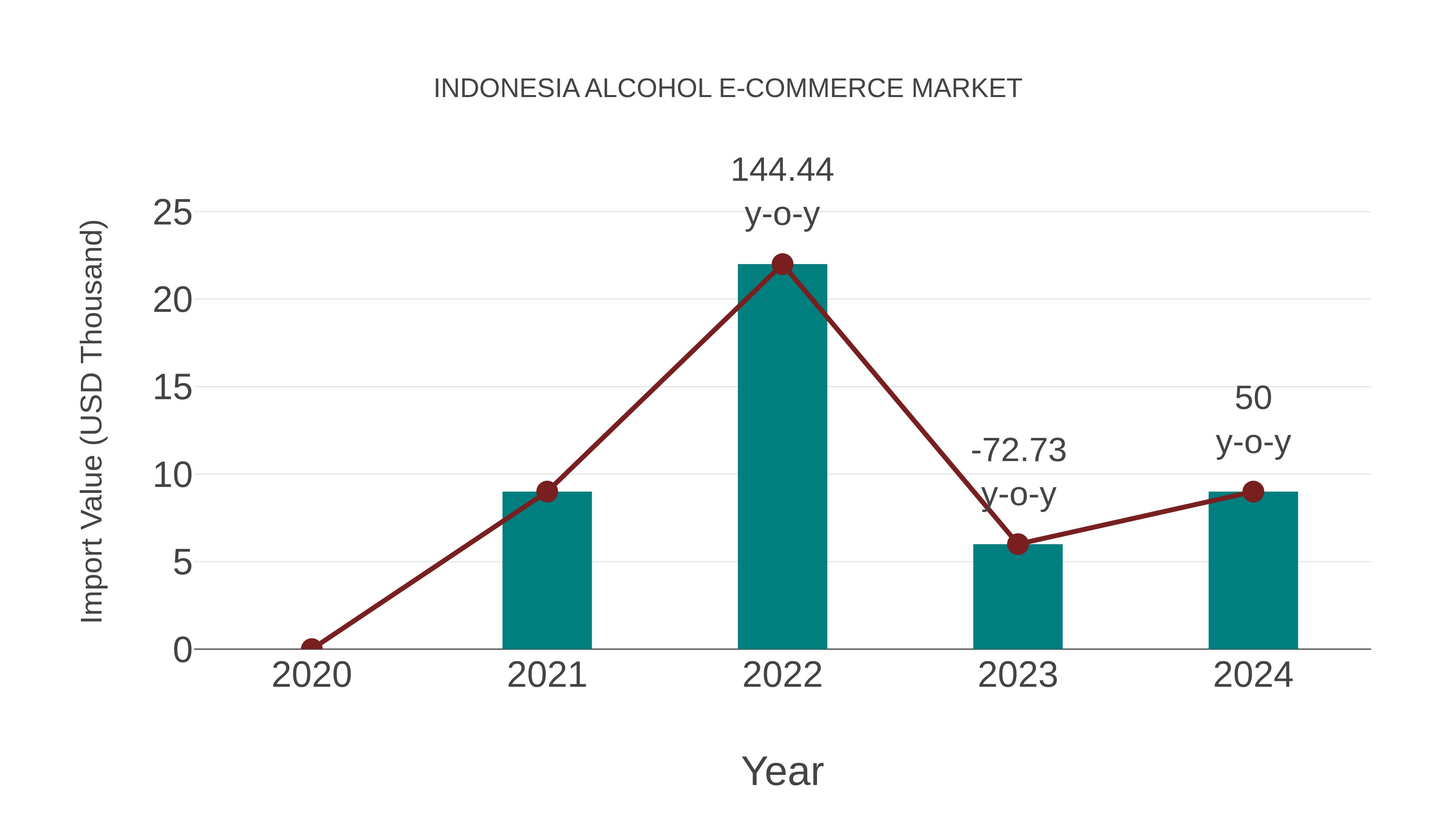  Indonesia Alcohol E-commerce Market: Import Trend Analysis