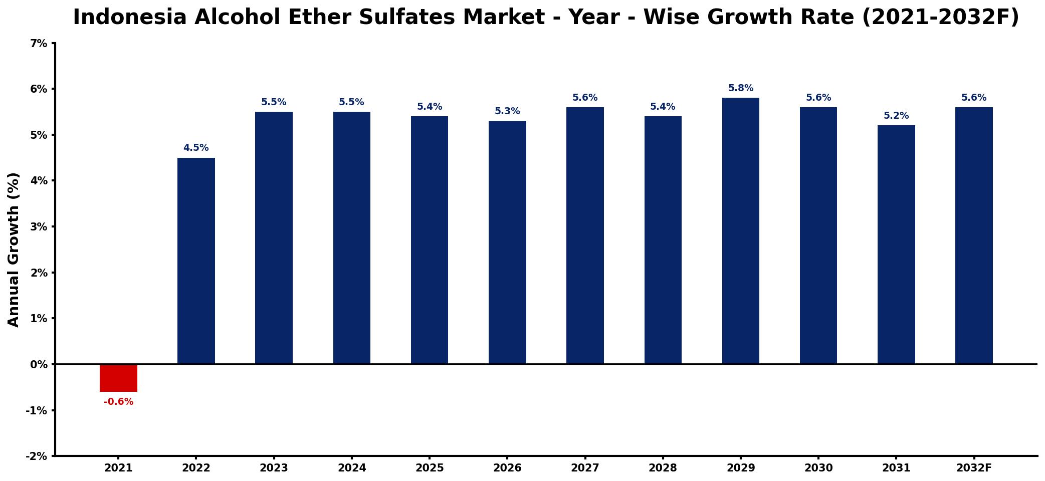 Indonesia Alcohol Ether Sulfates Market Year-wise Growth Rate and Key Drivers
