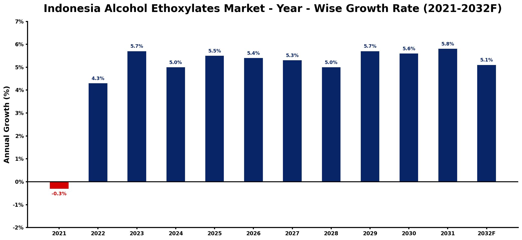 Indonesia Alcohol Ethoxylates Market Year-wise Growth Rate and Key Drivers