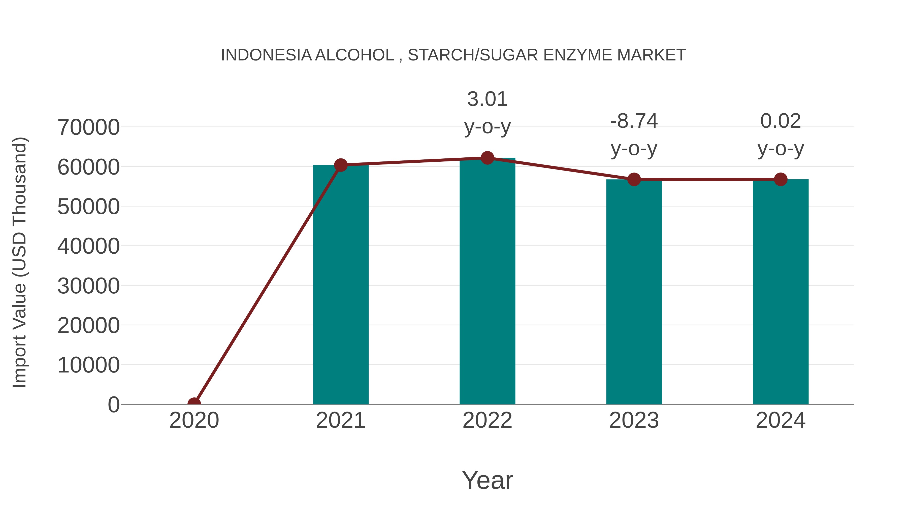  Indonesia Alcohol , Starch/sugar Enzyme Market: Import Trend Analysis