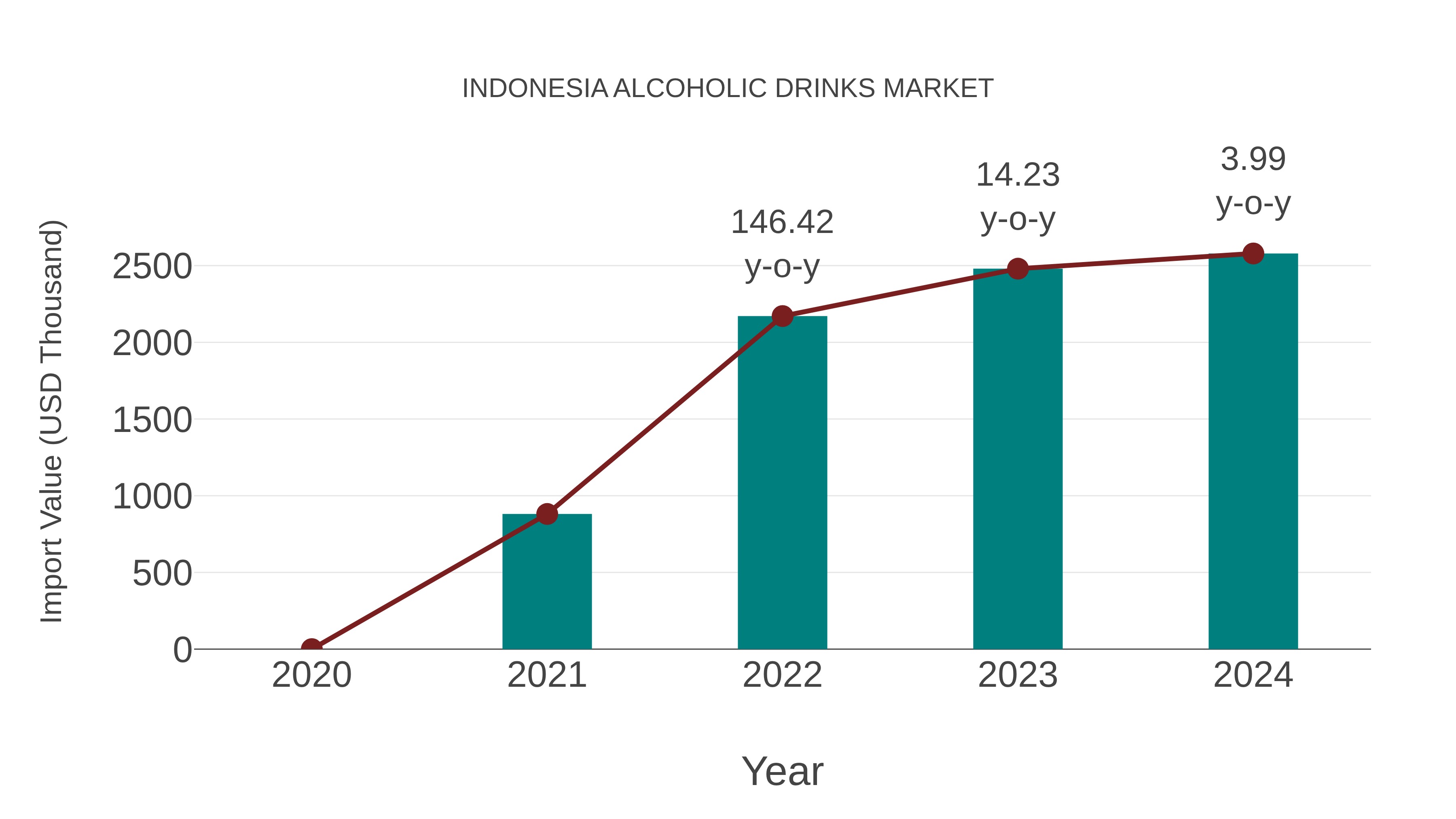  Indonesia Alcoholic Drinks Market: Import Trend Analysis