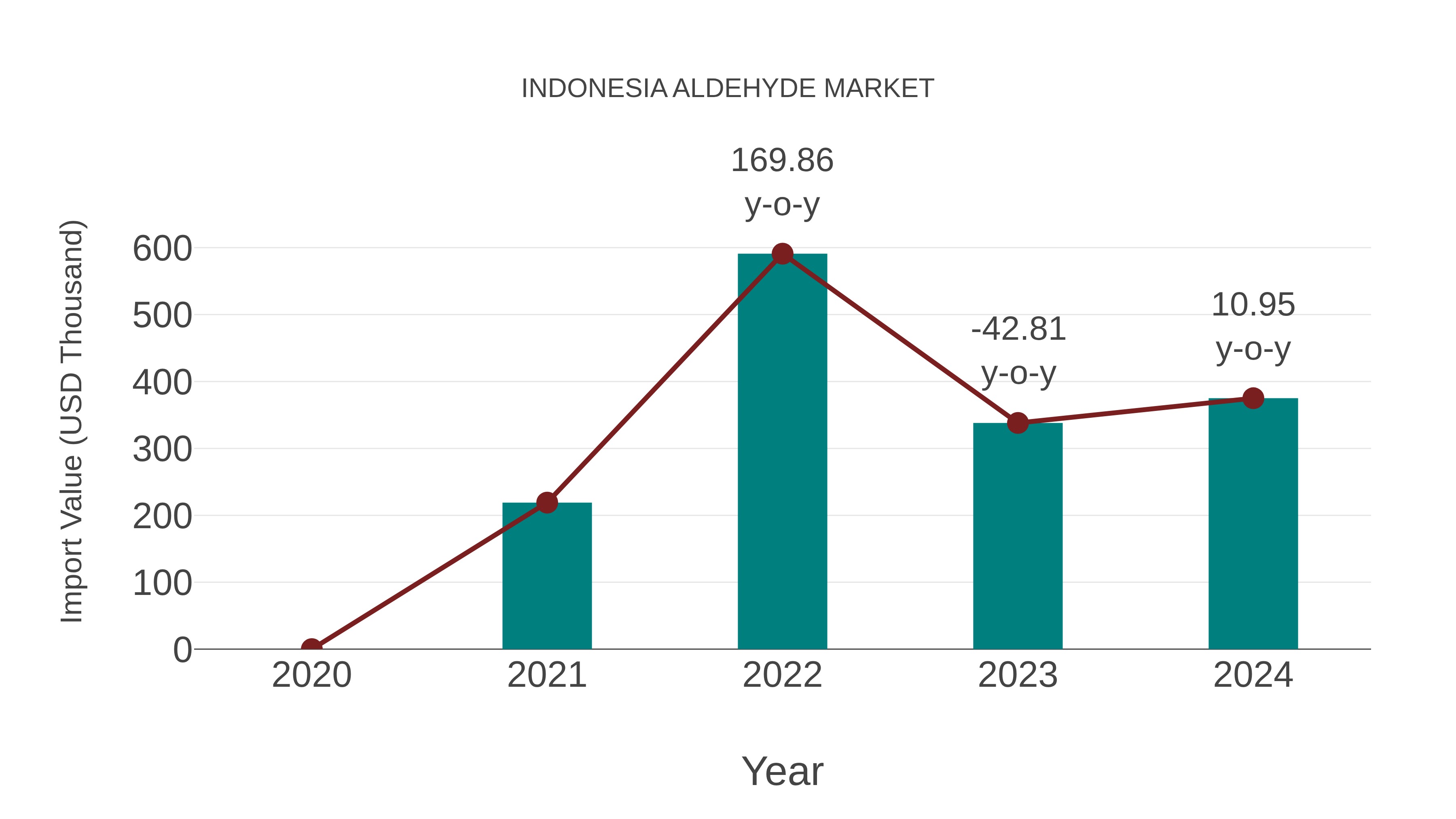  Indonesia Aldehyde Market: Import Trend Analysis