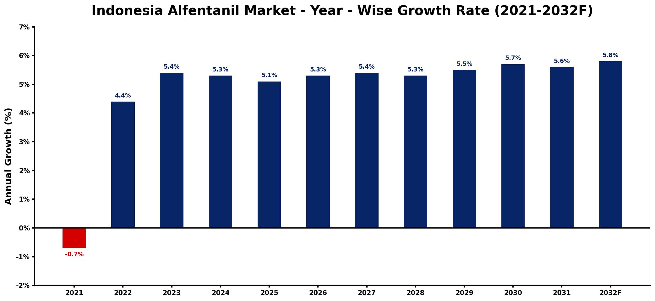 Indonesia Alfentanil Market Year-wise Growth Rate and Key Drivers