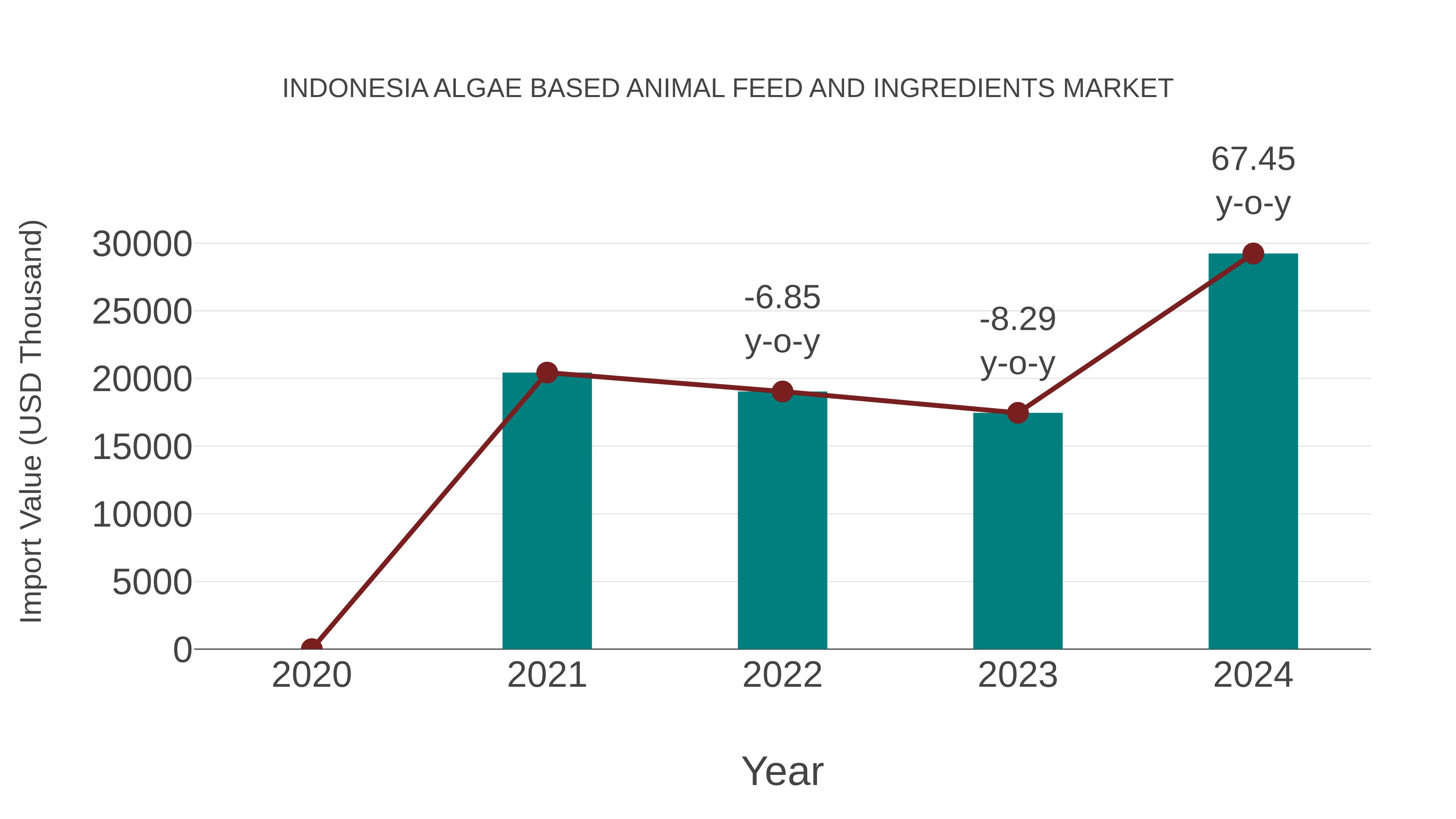 Indonesia Algae Based Animal Feed and Ingredients Market: Import Trend Analysis