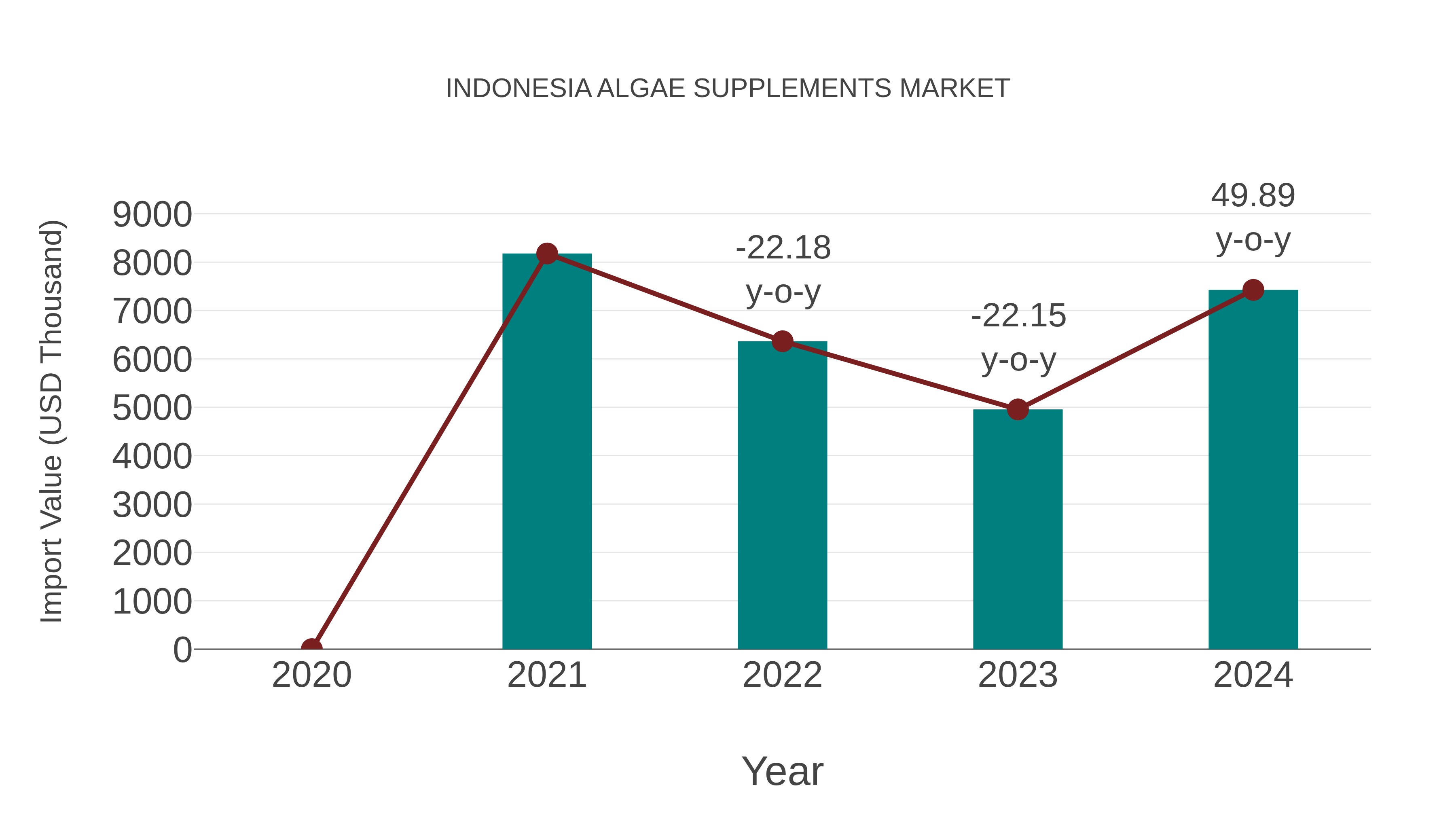 Indonesia Algae Supplements Market: Import Trend Analysis
