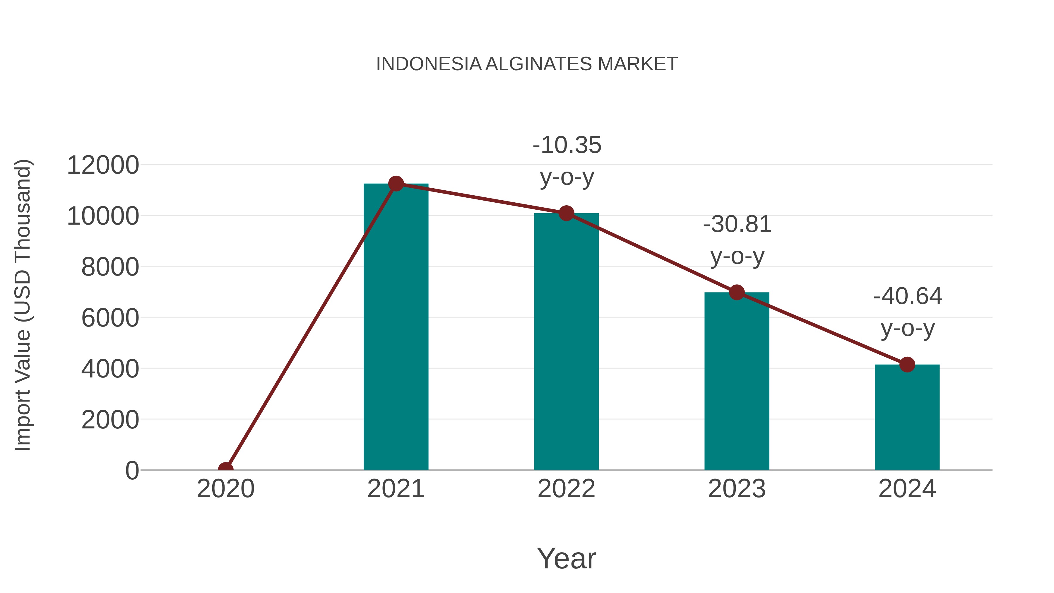  Indonesia Alginates Market: Import Trend Analysis