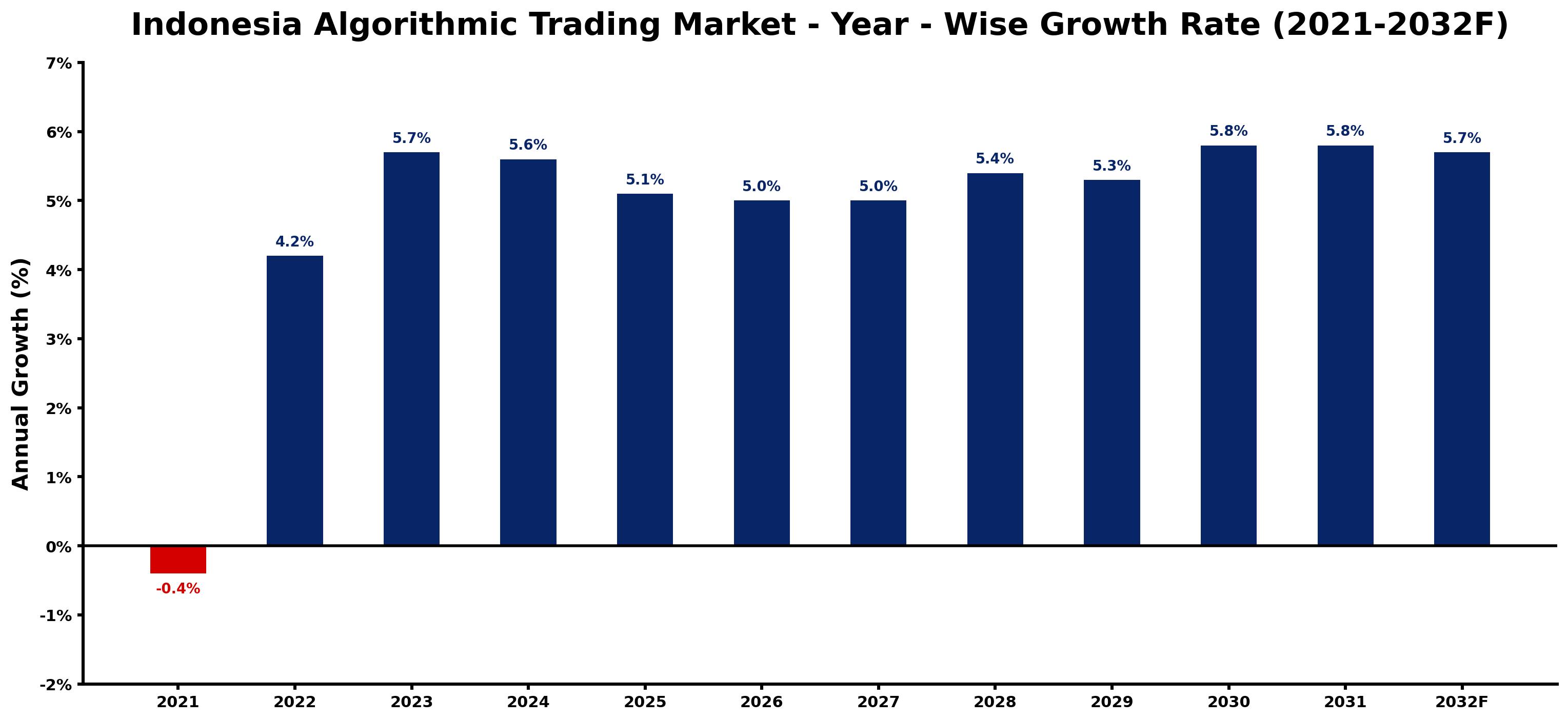 Indonesia Algorithmic Trading Market Year-wise Growth Rate and Key Drivers