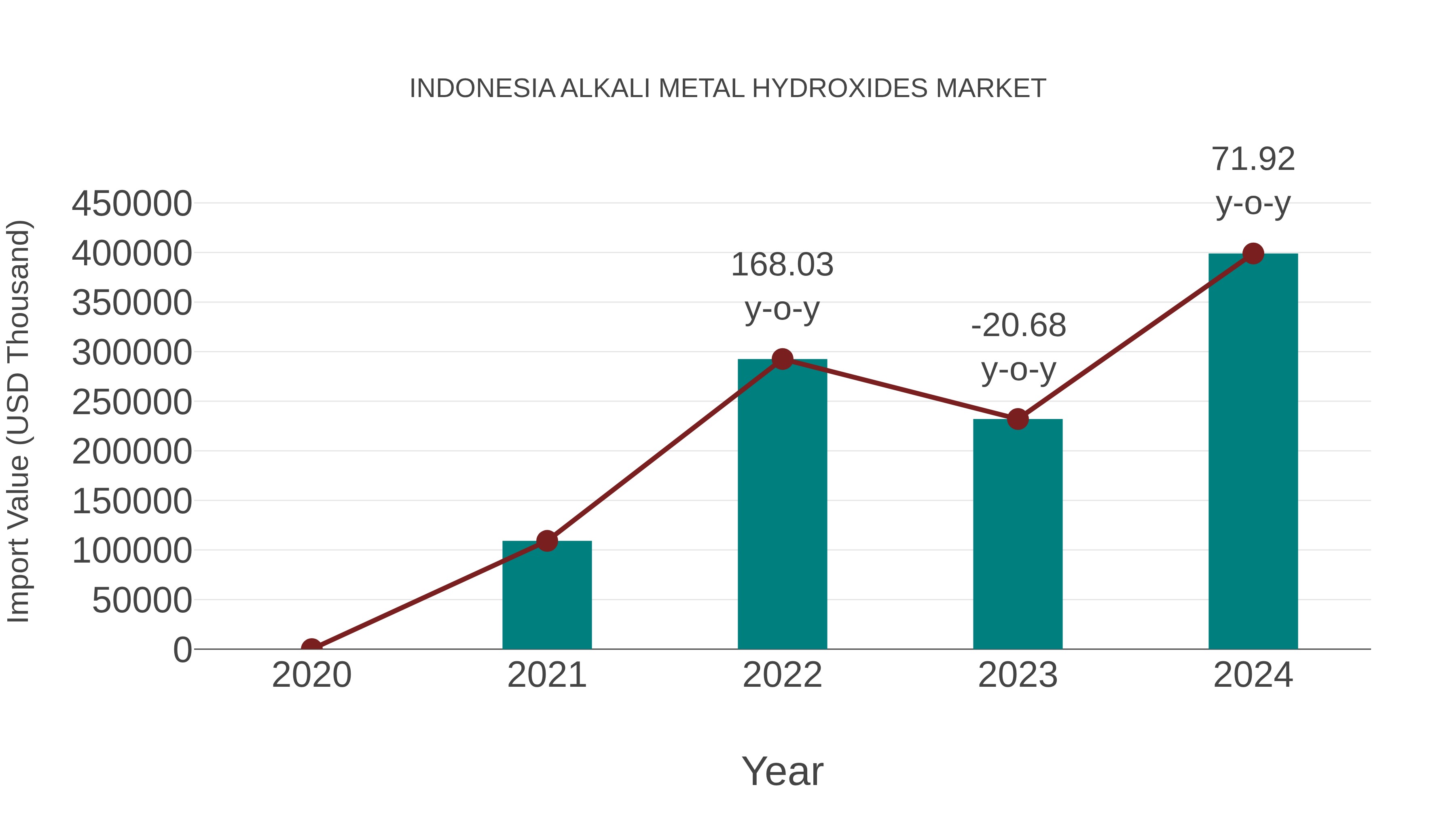  Indonesia Alkali Metal Hydroxides Market: Import Trend Analysis