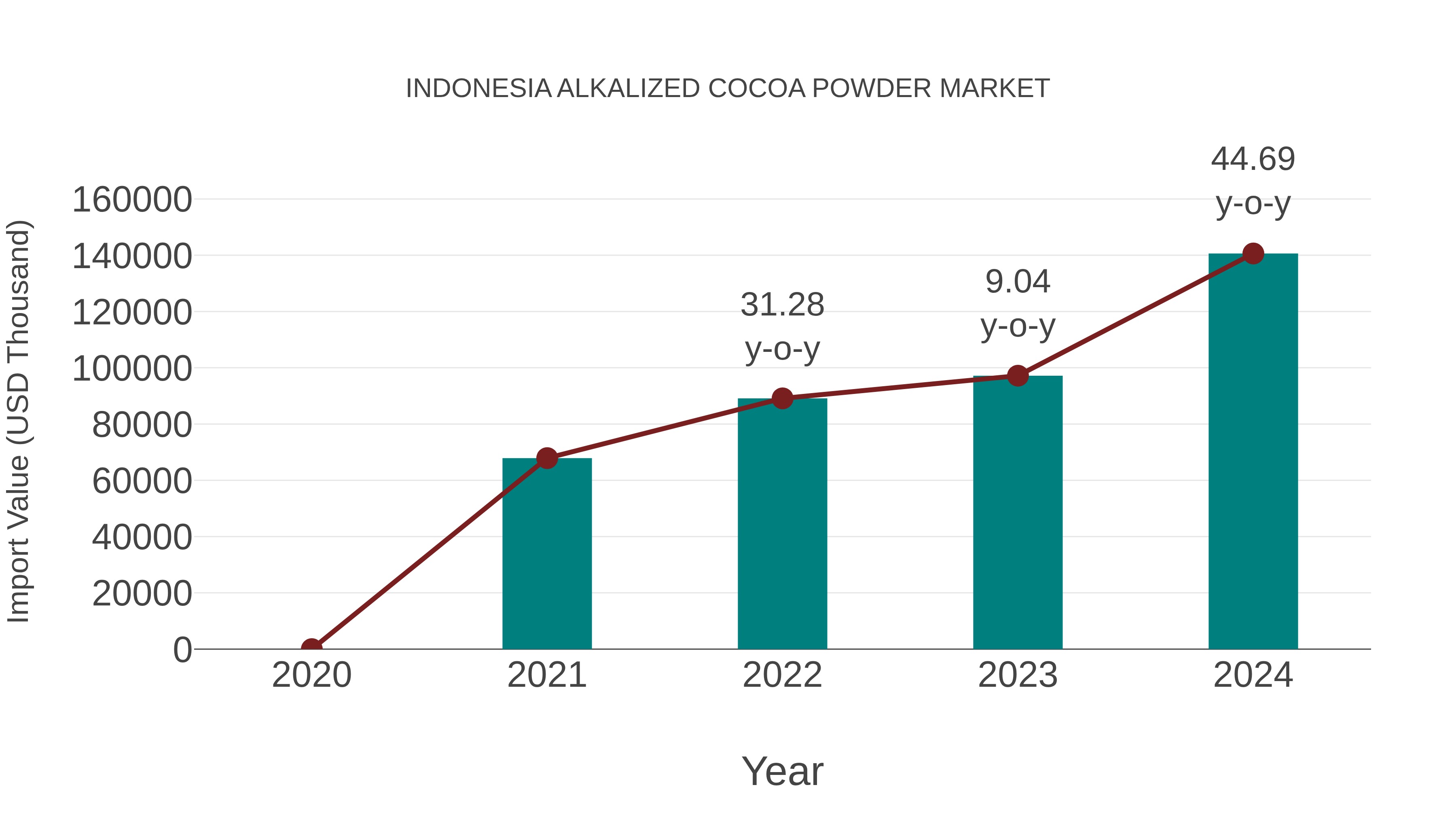  Indonesia Alkalized Cocoa Powder Market: Import Trend Analysis