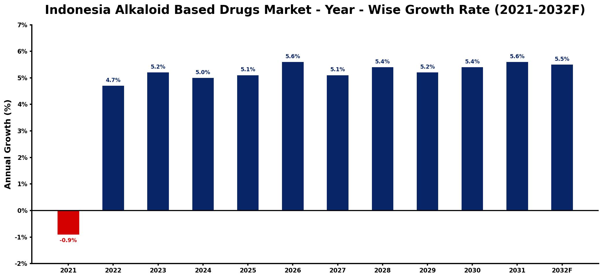 Indonesia Alkaloid Based Drugs Market Year-wise Growth Rate and Key Drivers