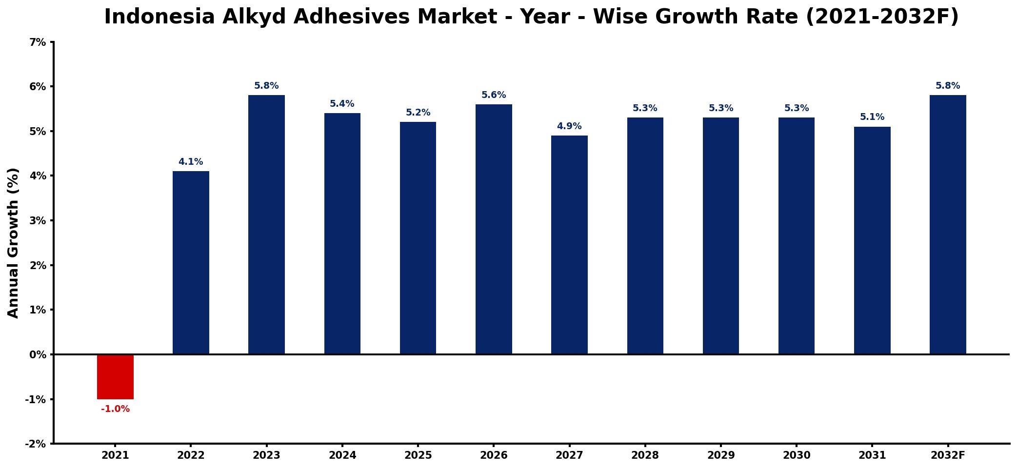 Indonesia Alkyd Adhesives Market Year-wise Growth Rate and Key Drivers