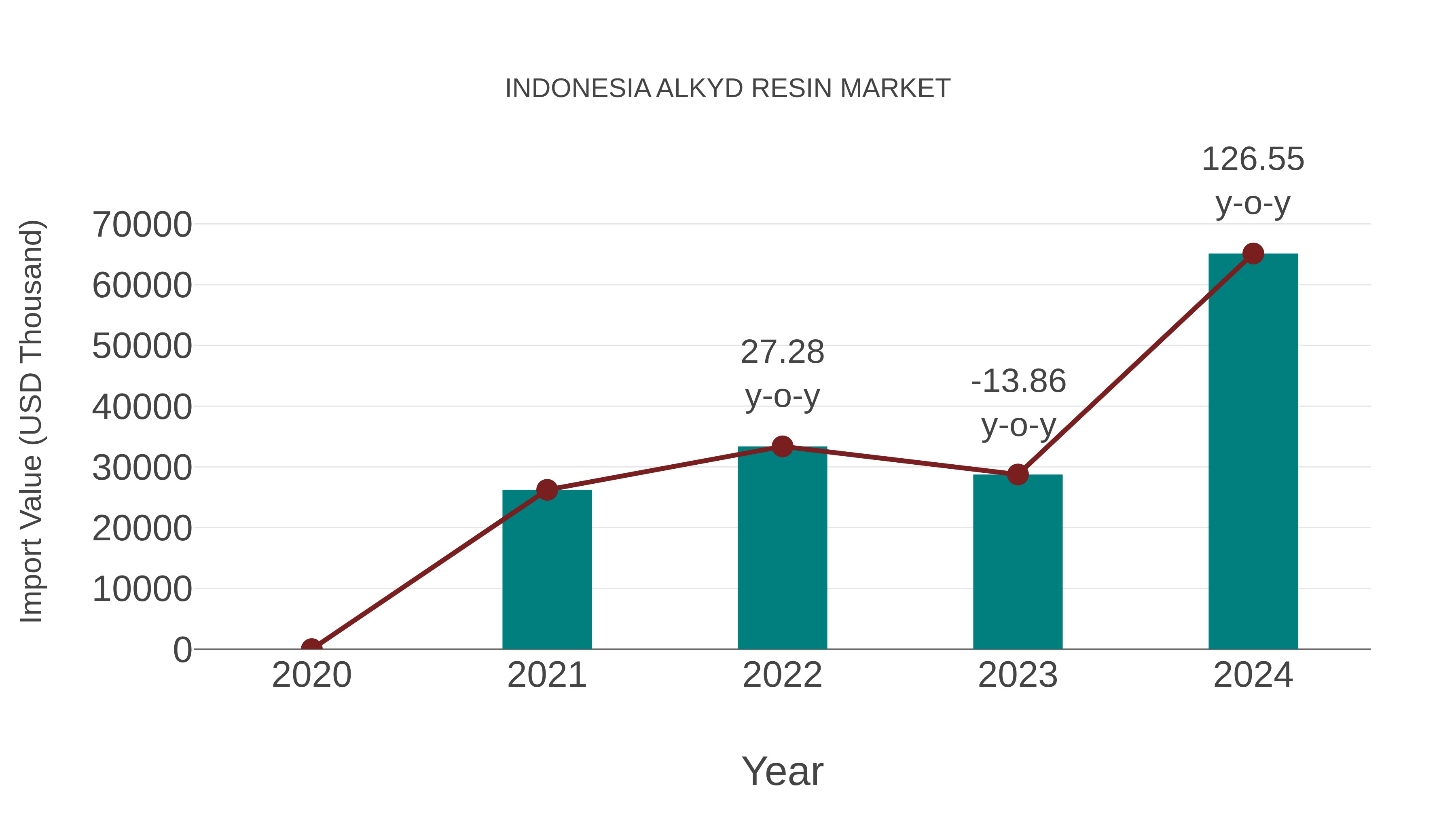  Indonesia Alkyd Resin Market: Import Trend Analysis