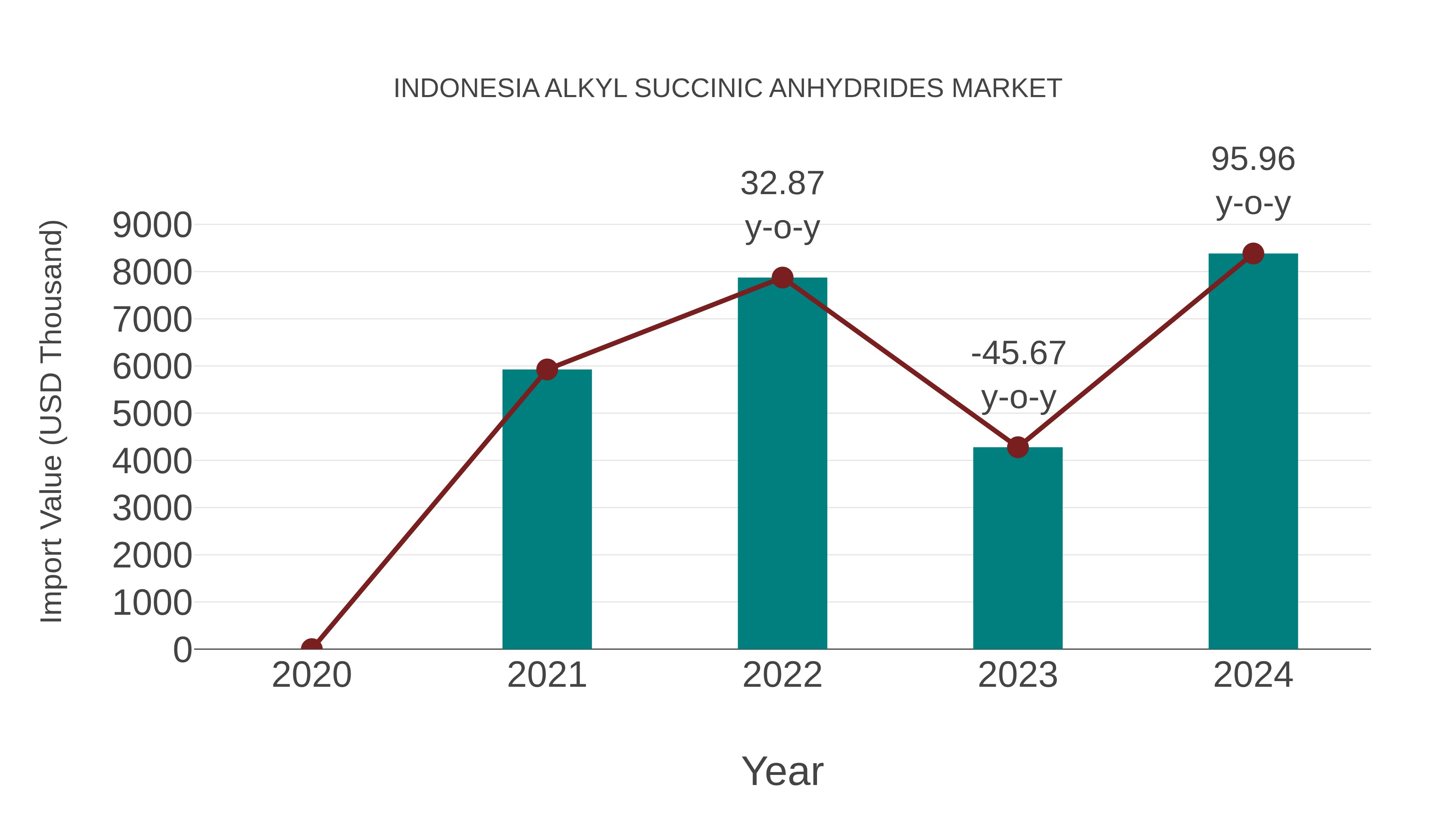 Indonesia Alkyl Succinic Anhydrides Market: Import Trend Analysis