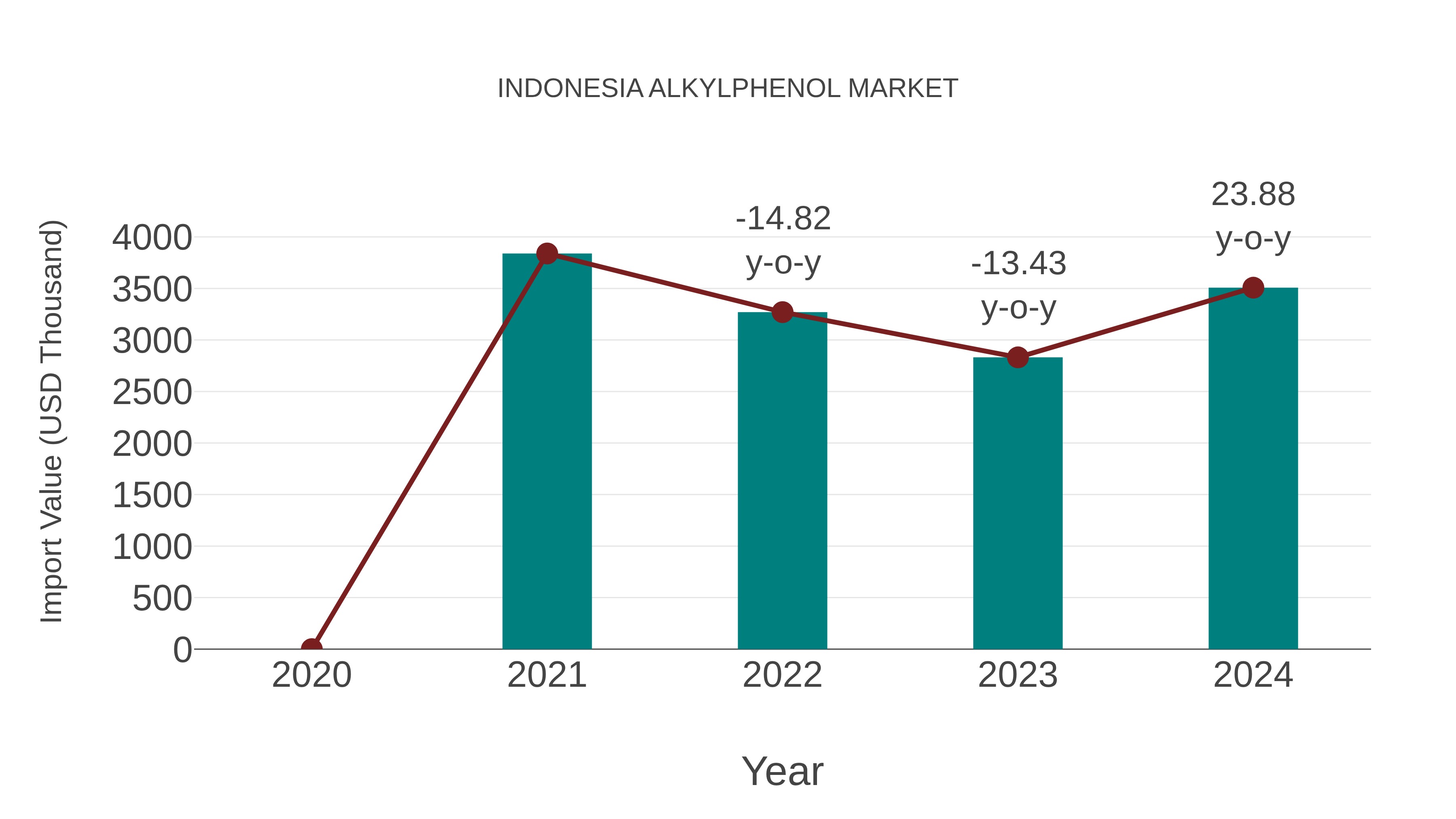  Indonesia Alkylphenol Market: Import Trend Analysis