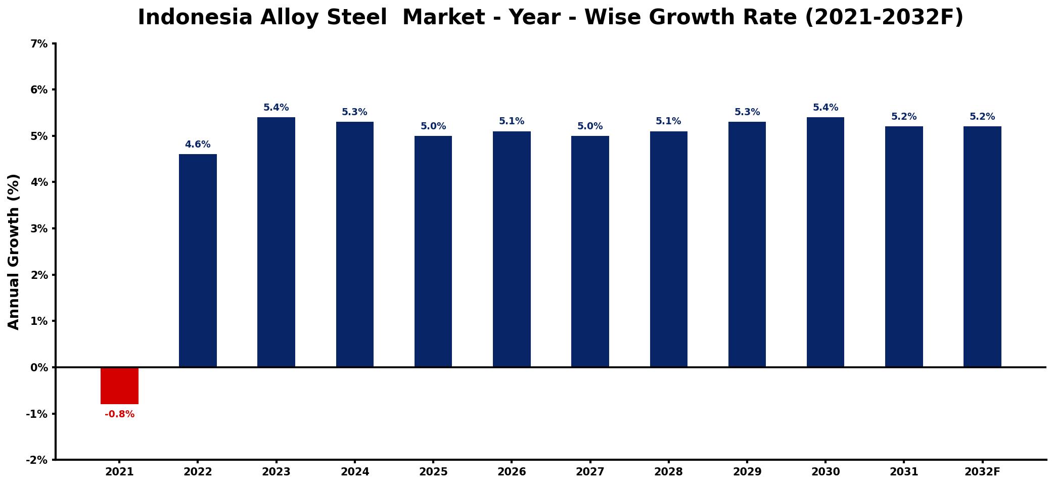 Indonesia Alloy Steel  Market Year-wise Growth Rate and Key Drivers