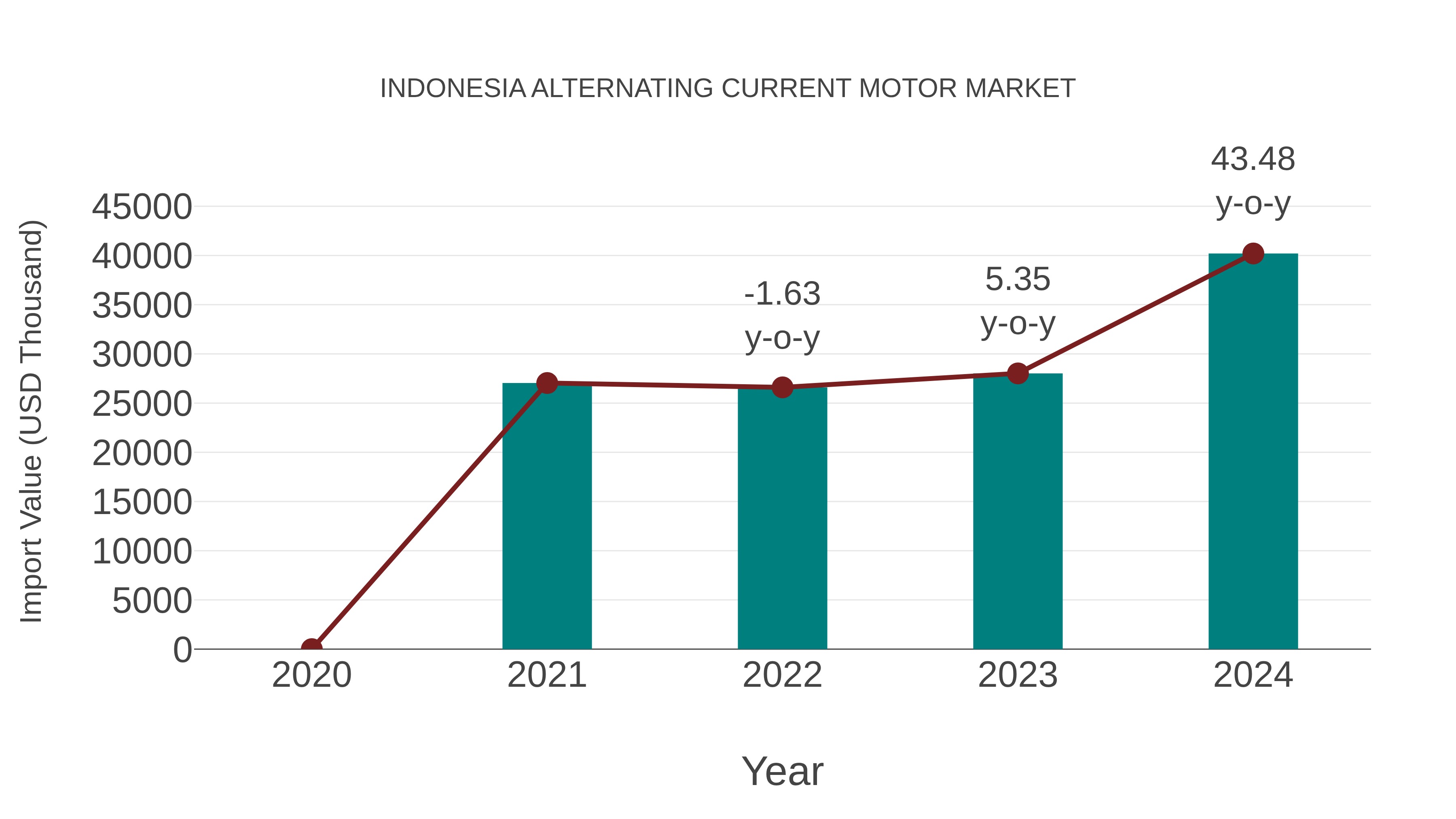  Indonesia Alternating Current Motor Market: Import Trend Analysis