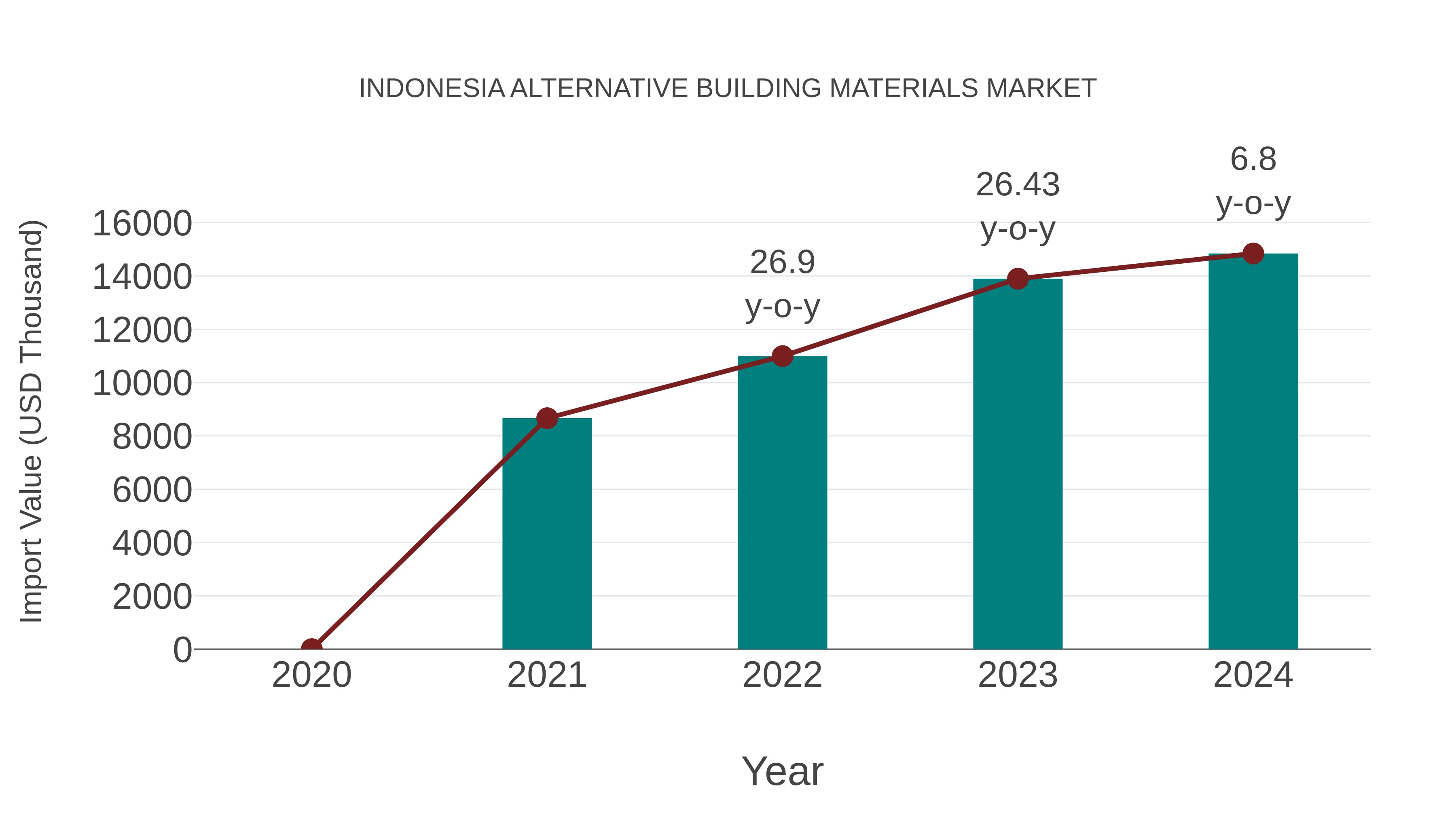  Indonesia Alternative Building Materials Market: Import Trend Analysis
