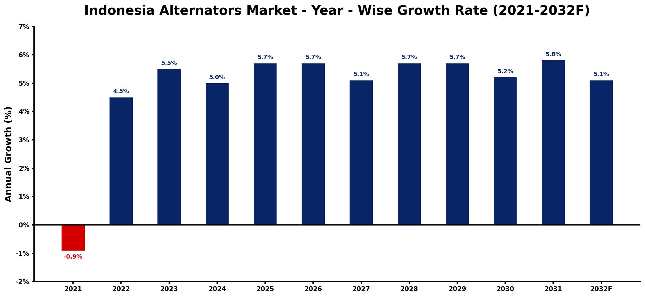Indonesia Alternators Market Year-wise Growth Rate and Key Drivers
