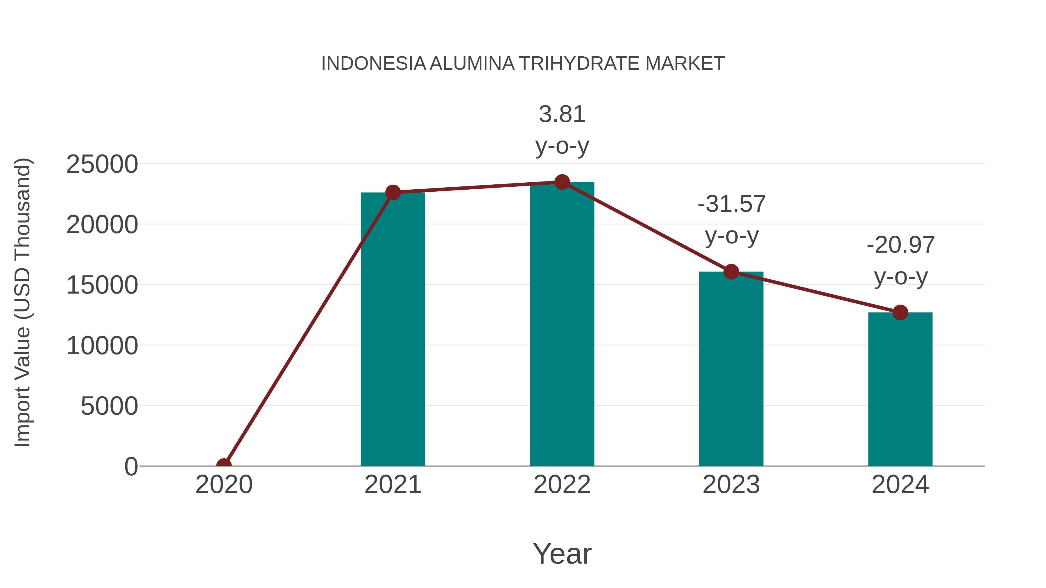 Indonesia Alumina Trihydrate Market: Import Trend Analysis