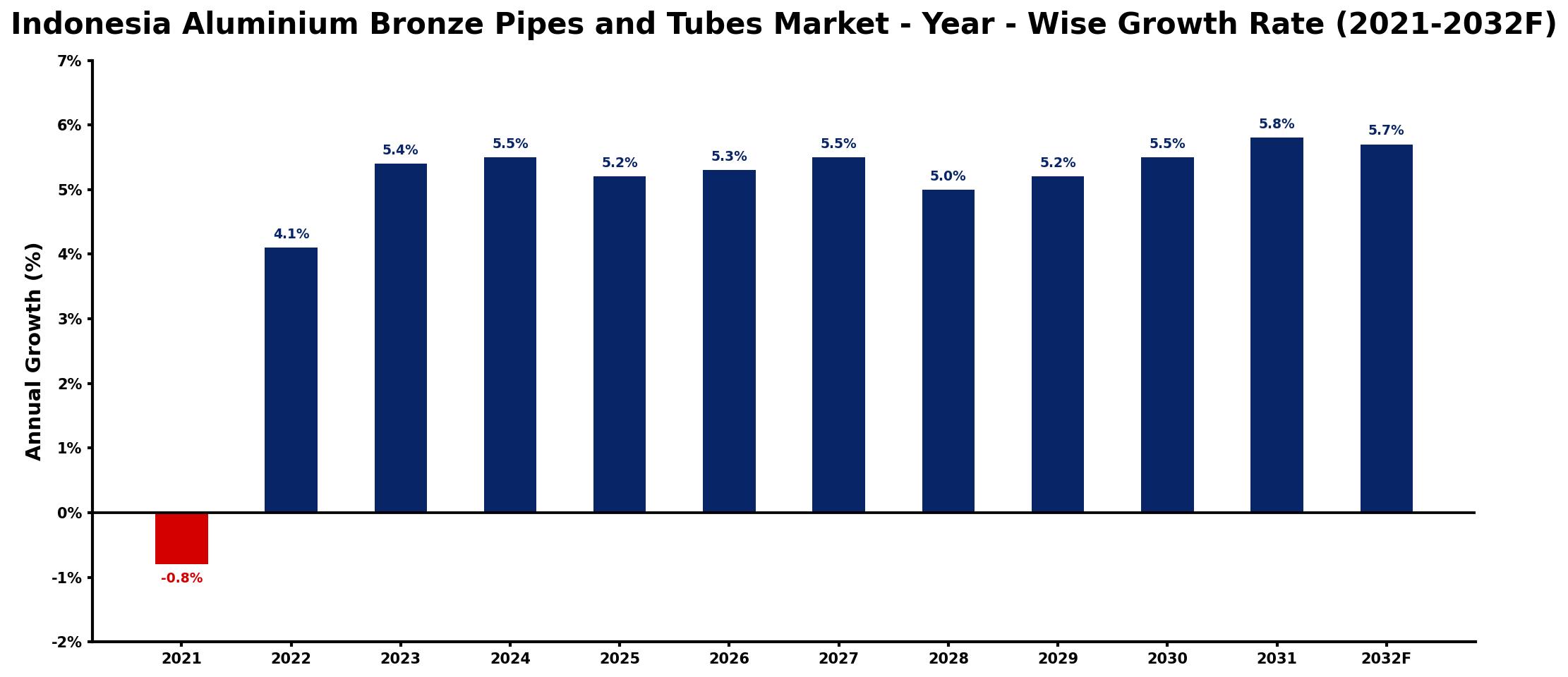 Indonesia Aluminium Bronze Pipes and Tubes Market Year-wise Growth Rate and Key Drivers
